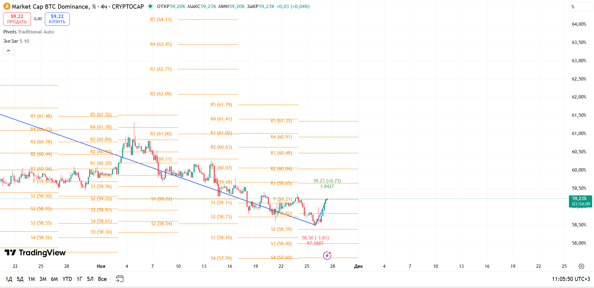 BTC Dominance (4ч): Отскок от S2 — рынок тестирует Pivot-зону