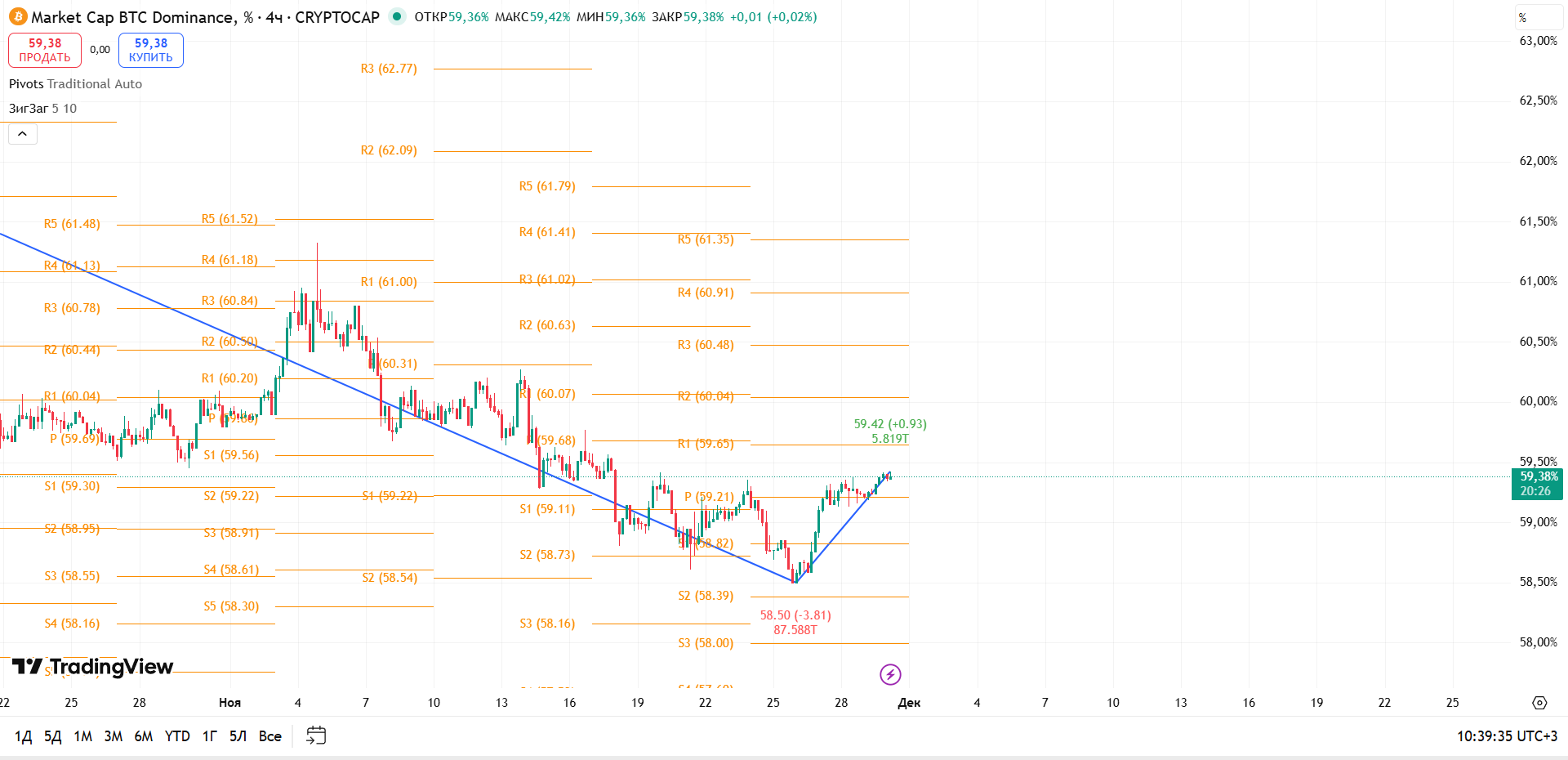 BTC Dominance (4ч): Рост до зоны R1 — рынок у порога решения