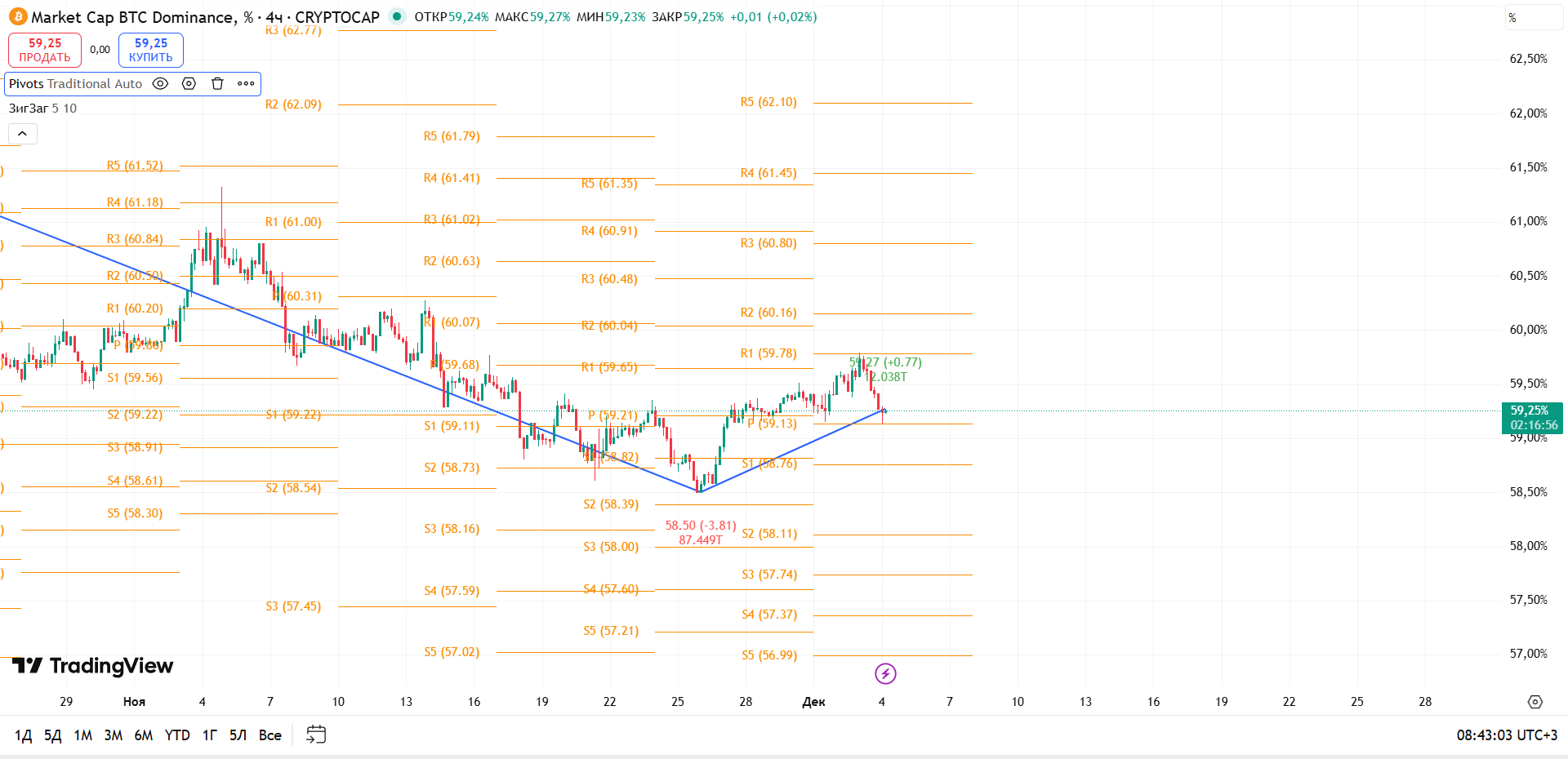 BTC Dominance (4ч): Ложный пробой R1 и возврат к линии поддержки