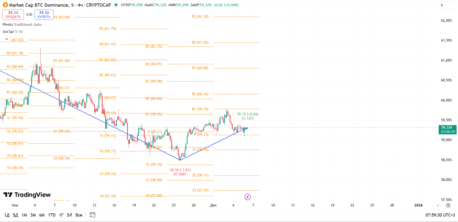 BTC Dominance (4ч): Защита трендовой поддержки — рынок затаился