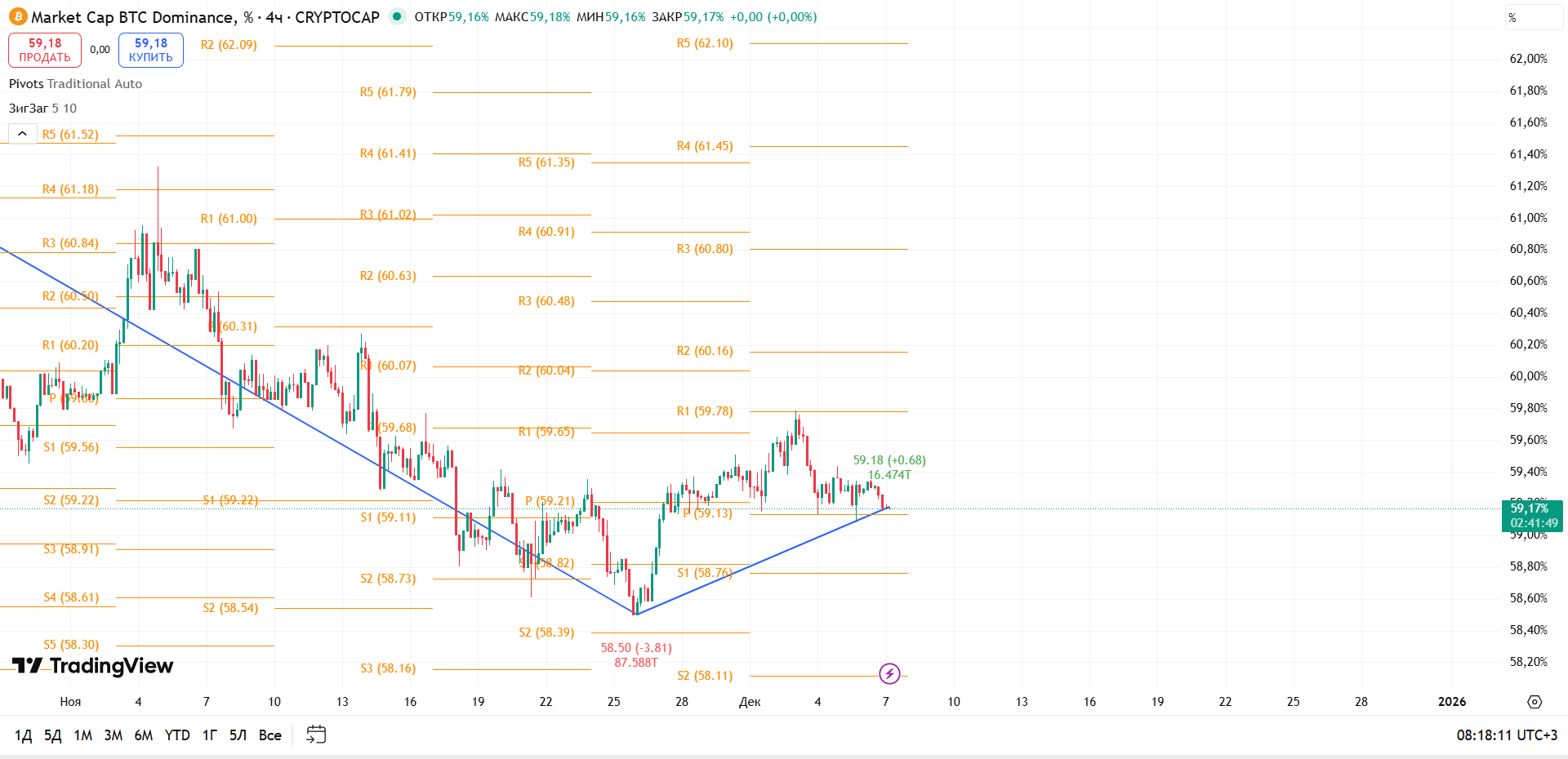 BTC Dominance (4h): Баланс у трендовой — решающий момент