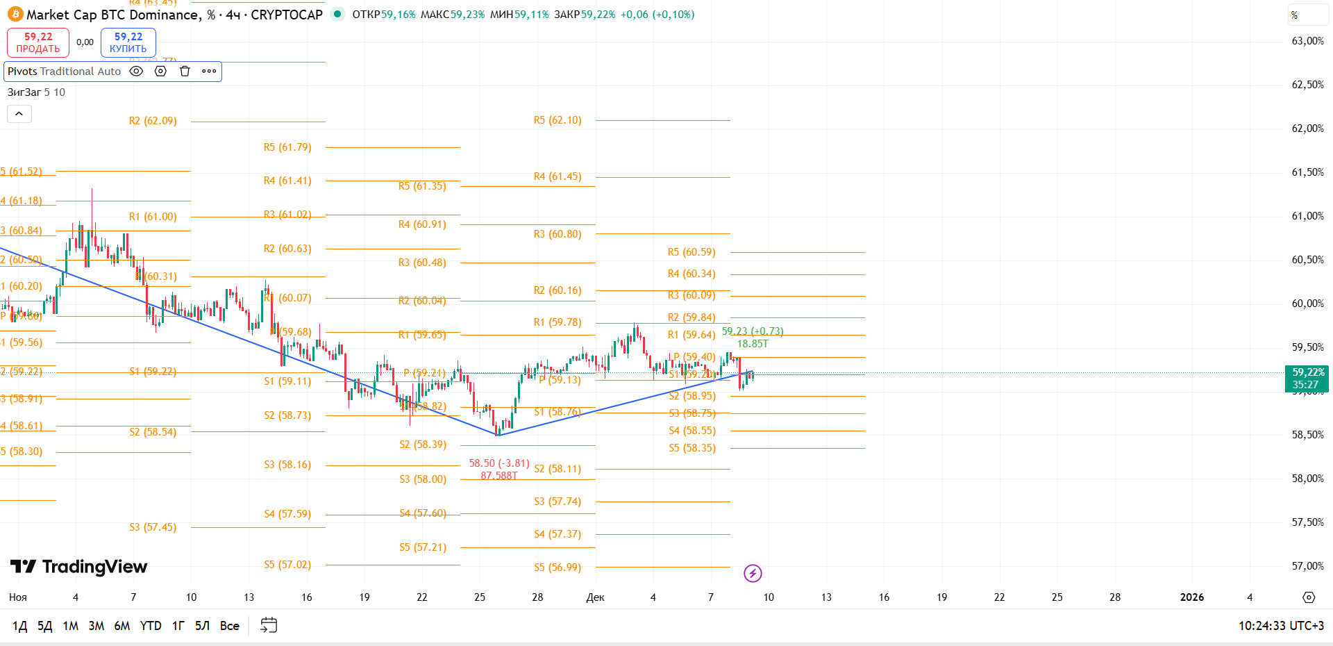 BTC Dominance (4h): Локальный отскок от S2 — удержание Pivot критично