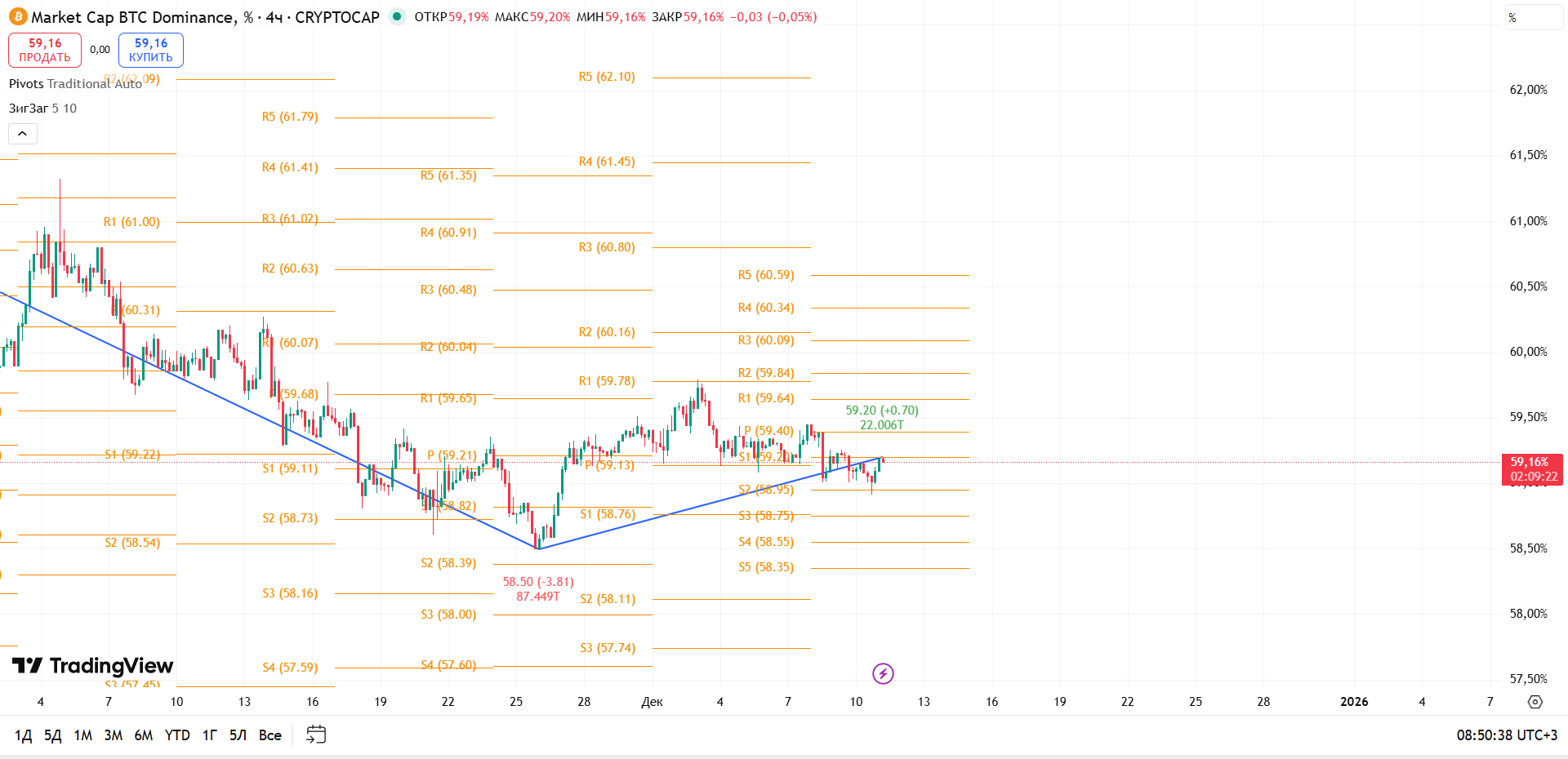 BTC Dominance (4ч): Накопление на грани — критический диапазон 58.95–59.40%