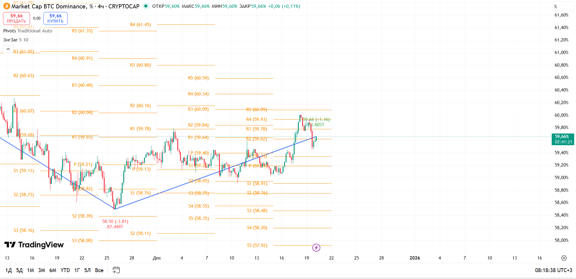 График BTC Dominance, таймфрейм 4 ч: откат от R4 — альткоины получают шанс на коррекционный рост — торговая идея Вадима Морозова, 20 декабря 2025