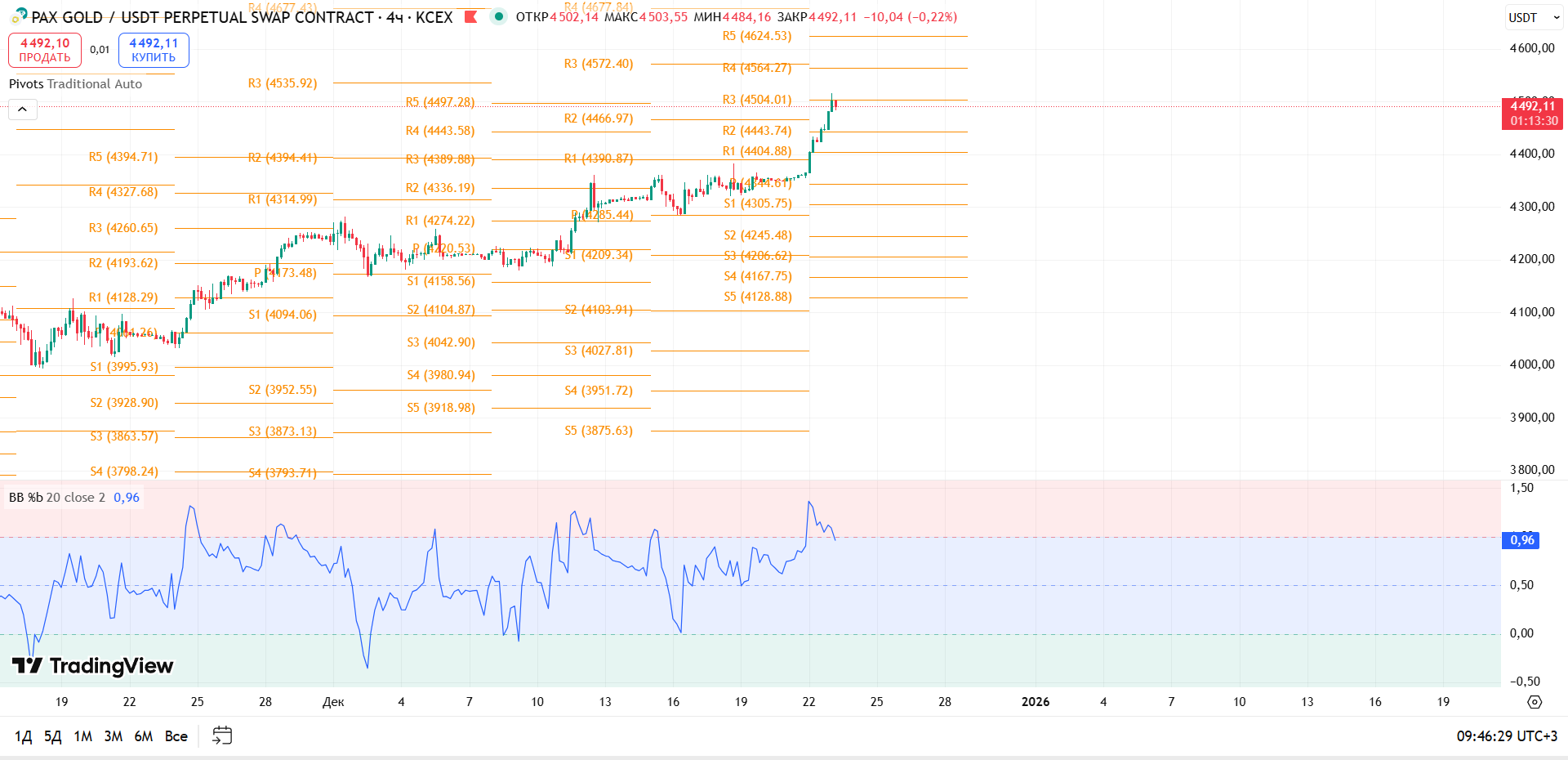 Обзор PAXG/USDT (4ч, KCEX)
