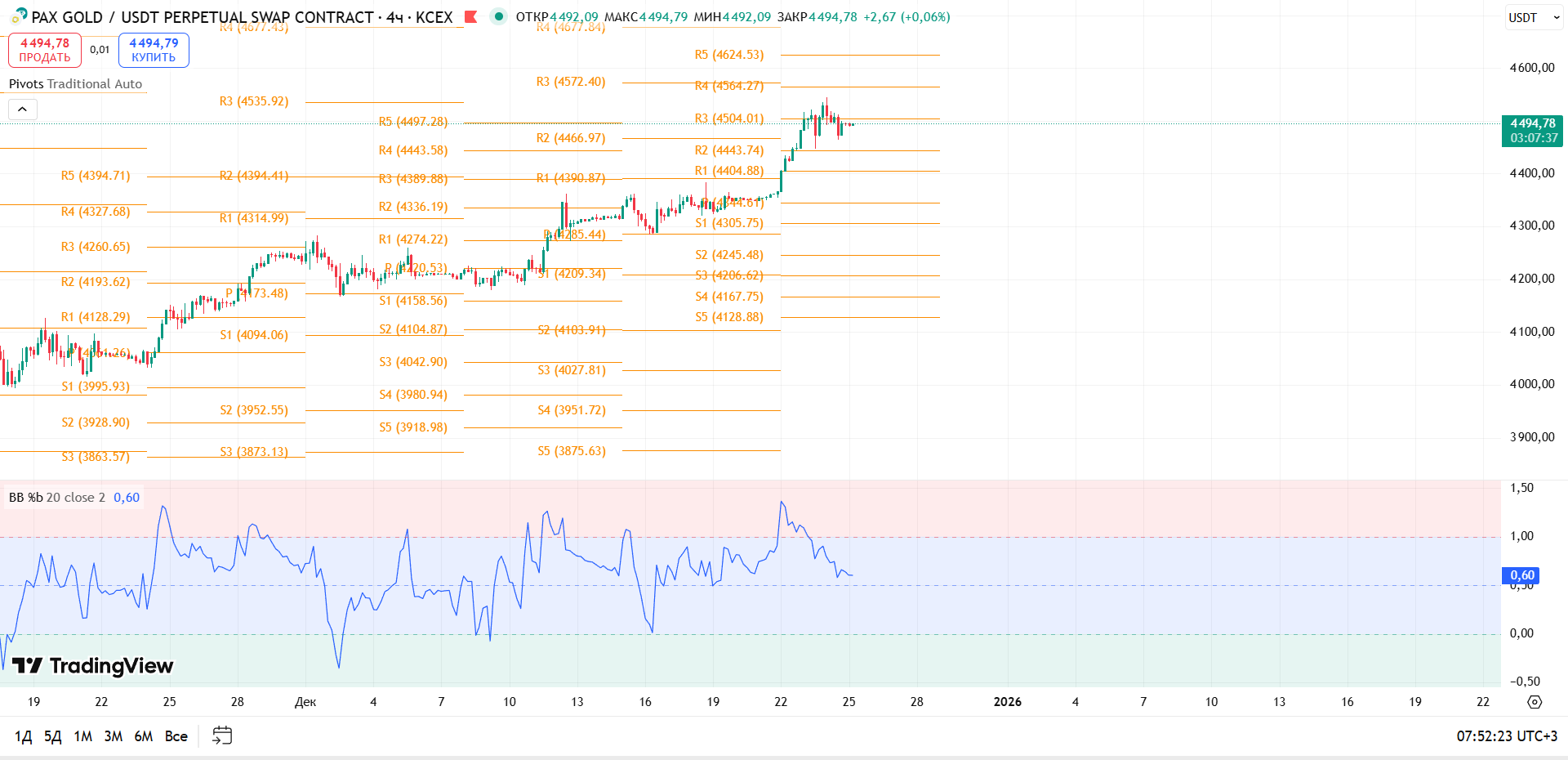 Обзор PAXGUSDT (KCEX, 4h)