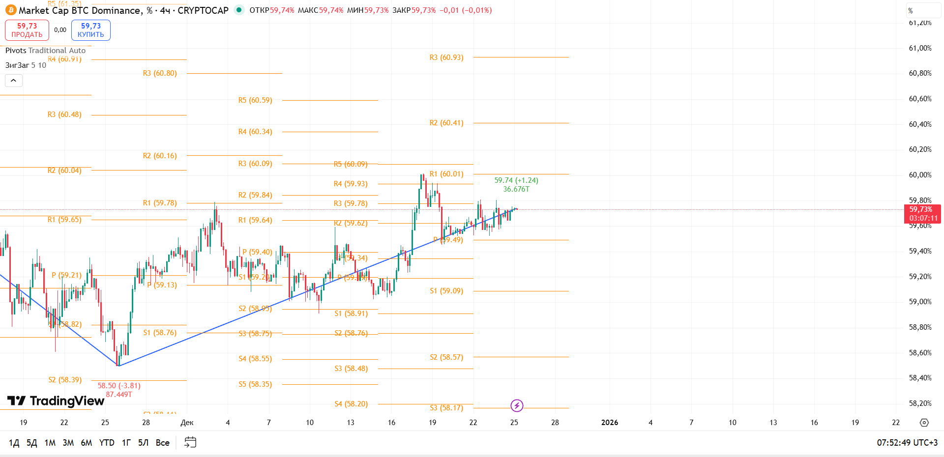 График BTC Dominance, таймфрейм 4 ч: консолидация у восходящей трендовой — готовность к импульсу — торговая идея Вадима Морозова, 25 декабря 2025