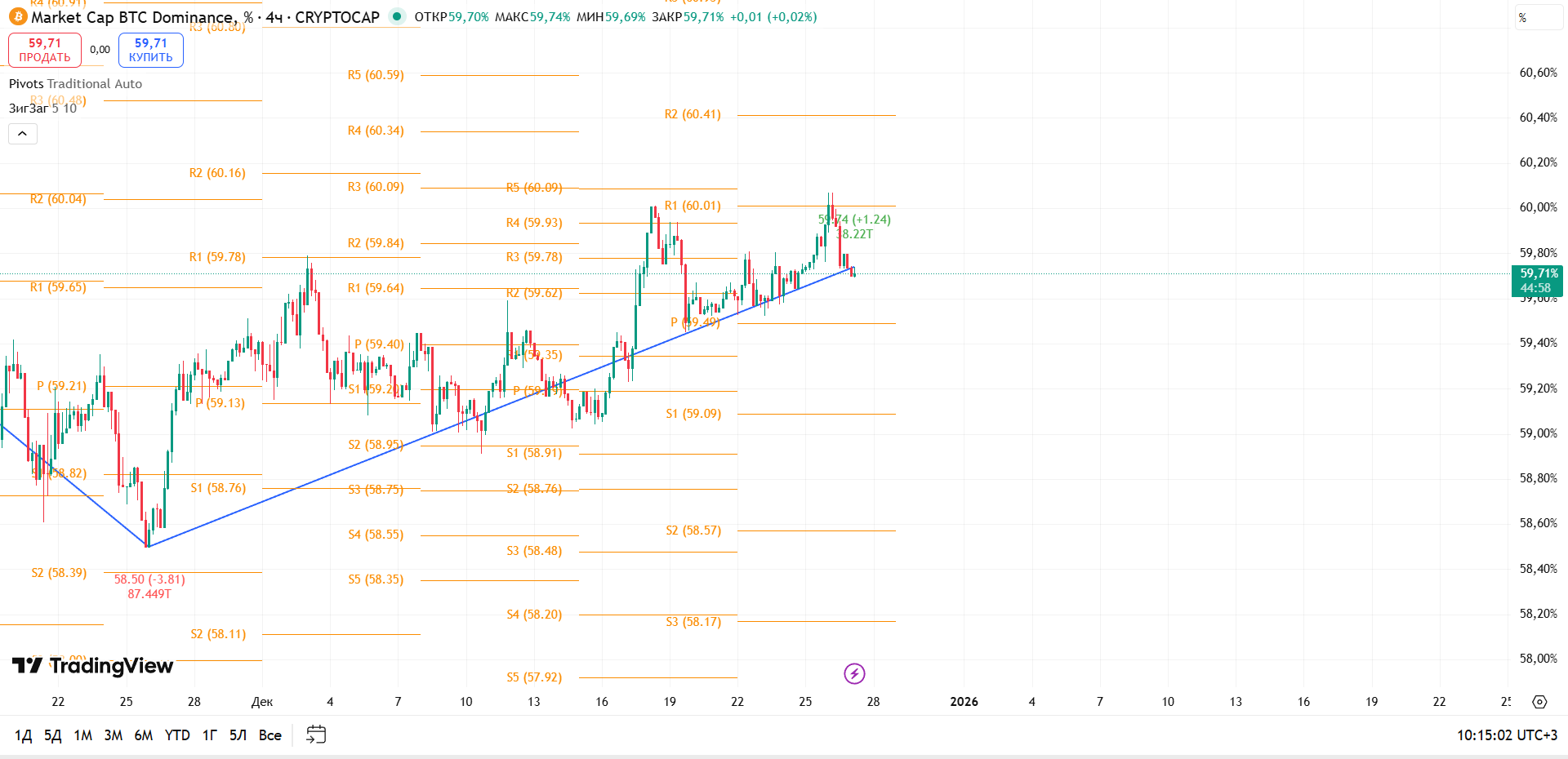 График BTC Dominance, таймфрейм 4 ч: пробой трендовой линии — рынок у развилки — торговая идея Вадима Морозова, 27 декабря 2025