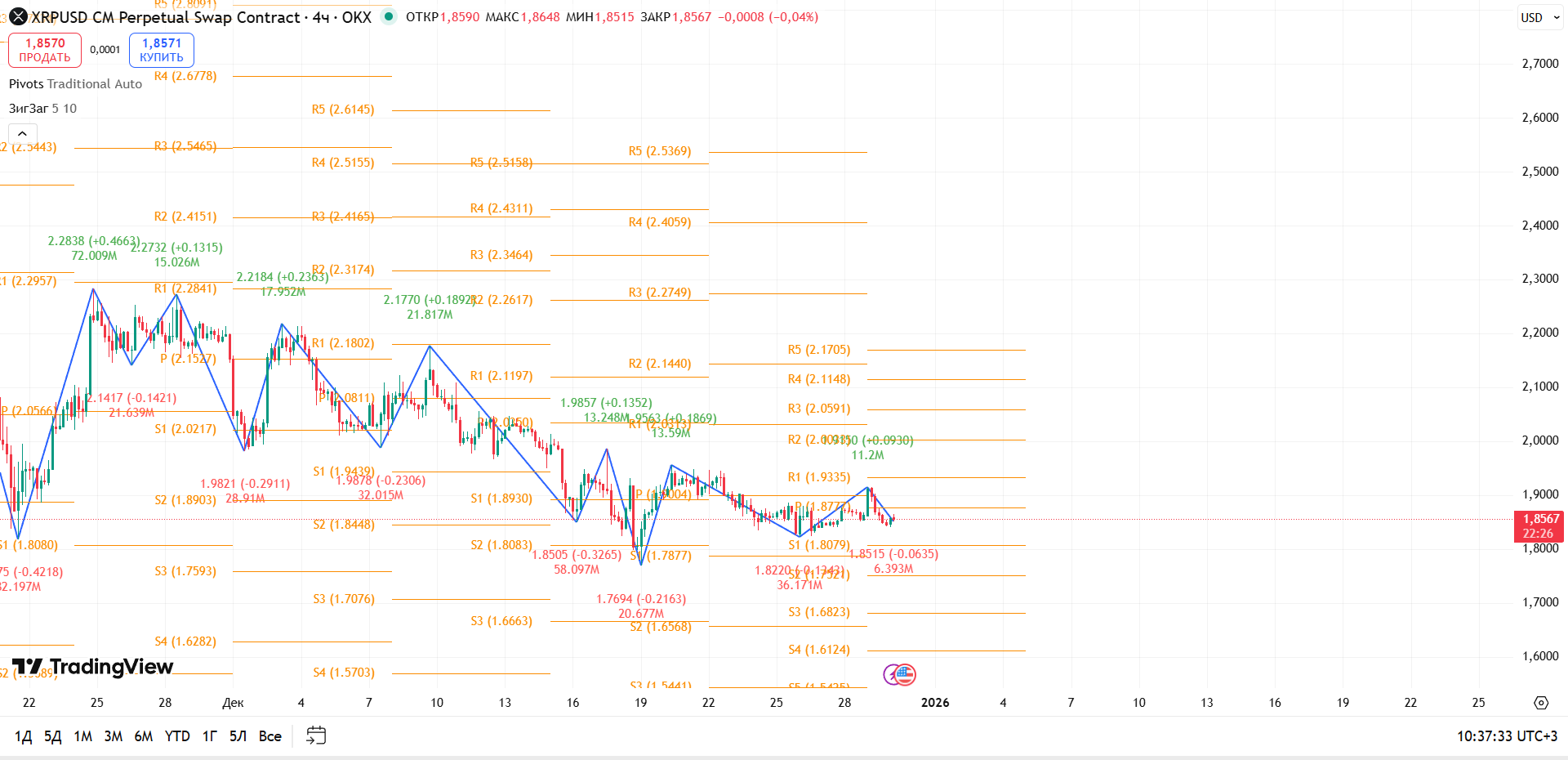 График XRP, таймфрейм 4 ч: продавцы тестируют поддержку S1 — возможен пробой вниз — торговая идея Вадима Морозова, 30 декабря 2025