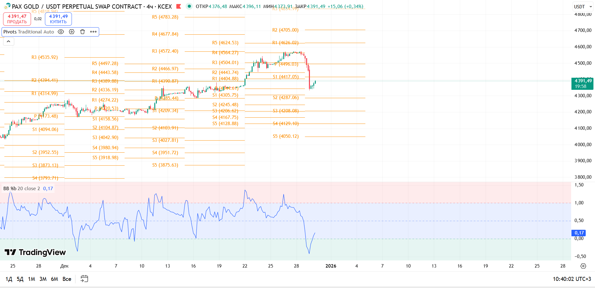 График PAXGOLD, таймфрейм 4 ч: обзор PAXG/USDT (4ч, KCEX) — торговая идея Cryptium, 30 декабря 2025