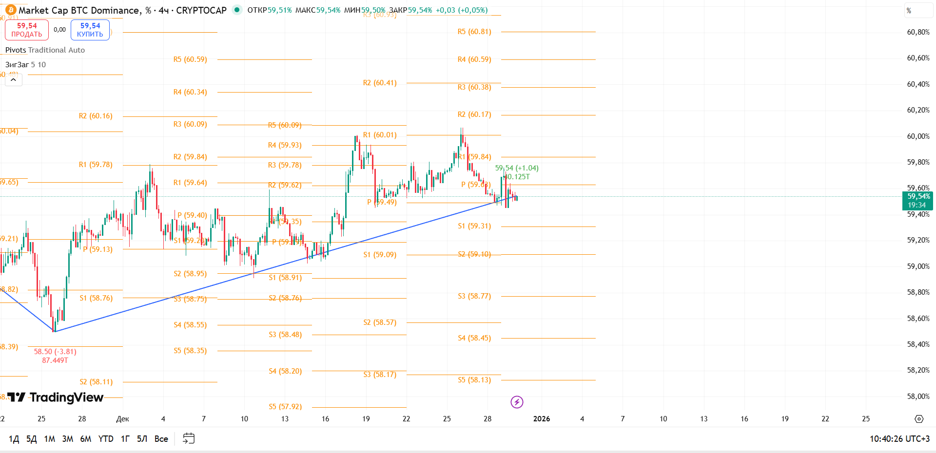 График BTC Dominance, таймфрейм 4 ч: поддержка трендовой линии выдержана — рынок в балансе — торговая идея Вадима Морозова, 30 декабря 2025