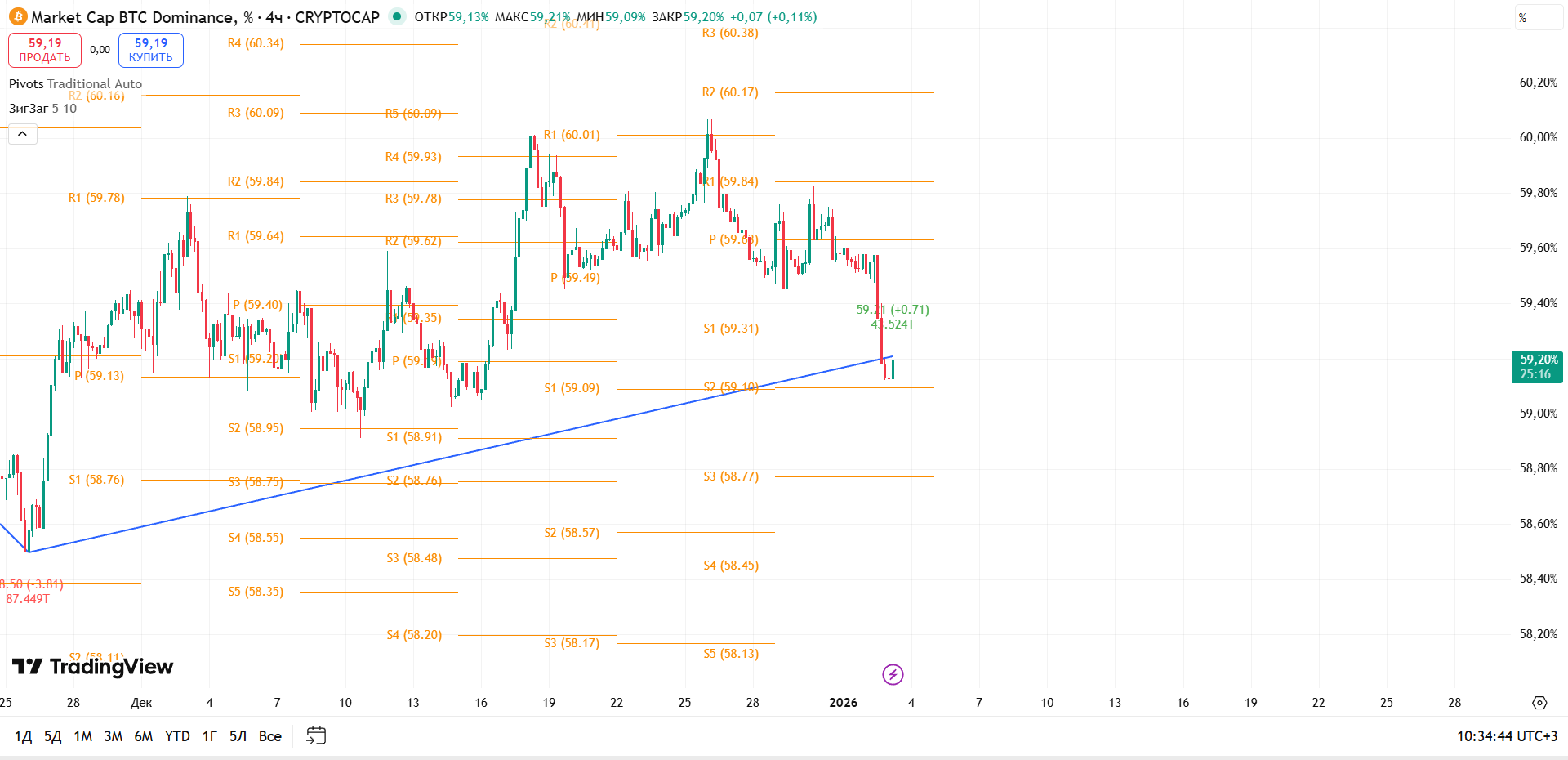 График BTC Dominance, таймфрейм 4 ч: пробой трендовой и откат к S2 — медвежий сигнал — торговая идея Вадима Морозова, 3 января 2026