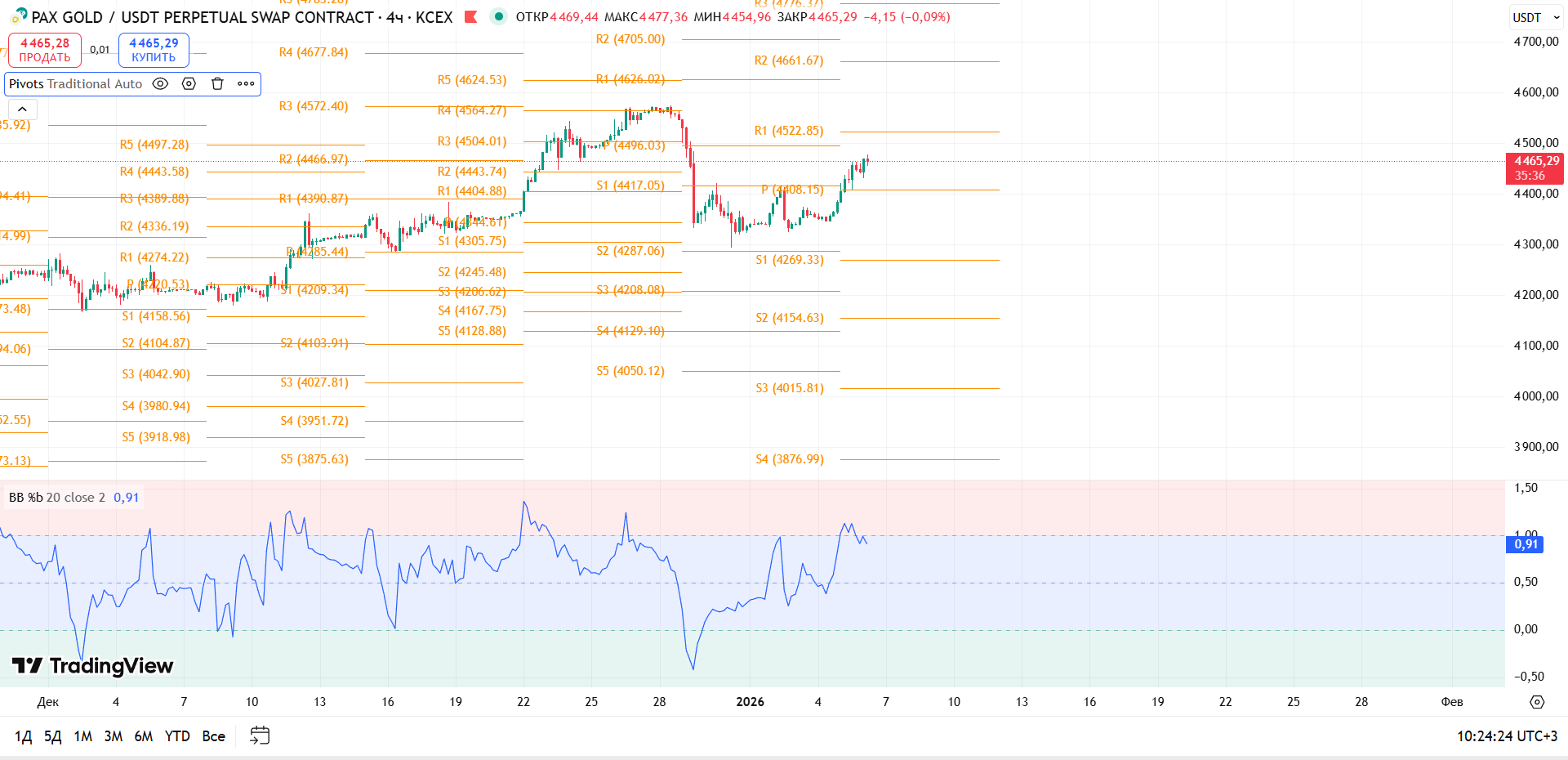 График PAXGOLD, таймфрейм 4 ч: обзор PAXG/USDT (KCEX, 4h) — торговая идея Cryptium, 6 января 2026