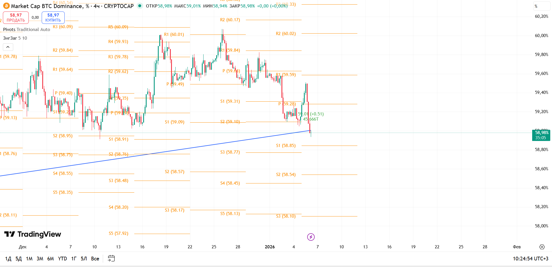 График BTC Dominance, таймфрейм 4 ч: удержание трендовой линии — попытка отскока — торговая идея Вадима Морозова, 6 января 2026