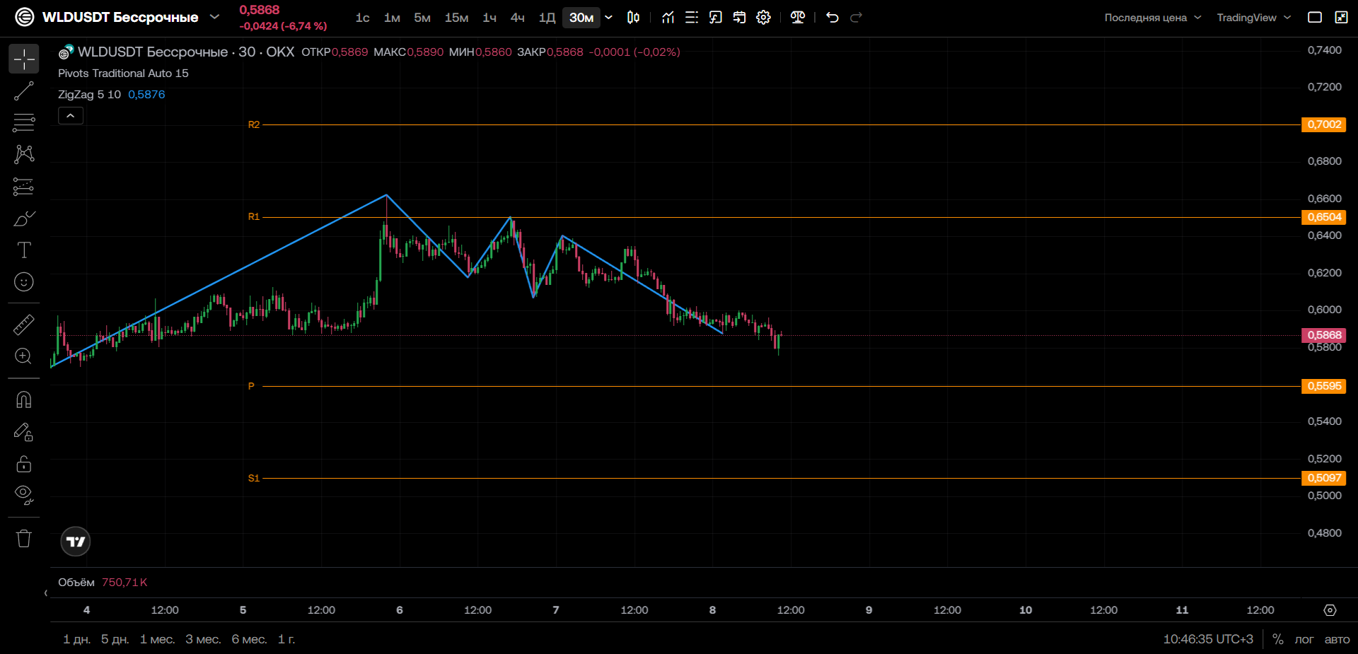 WLD/USDT (30м, OKX): Слабость на фоне снижения — тест поддержки Pivot