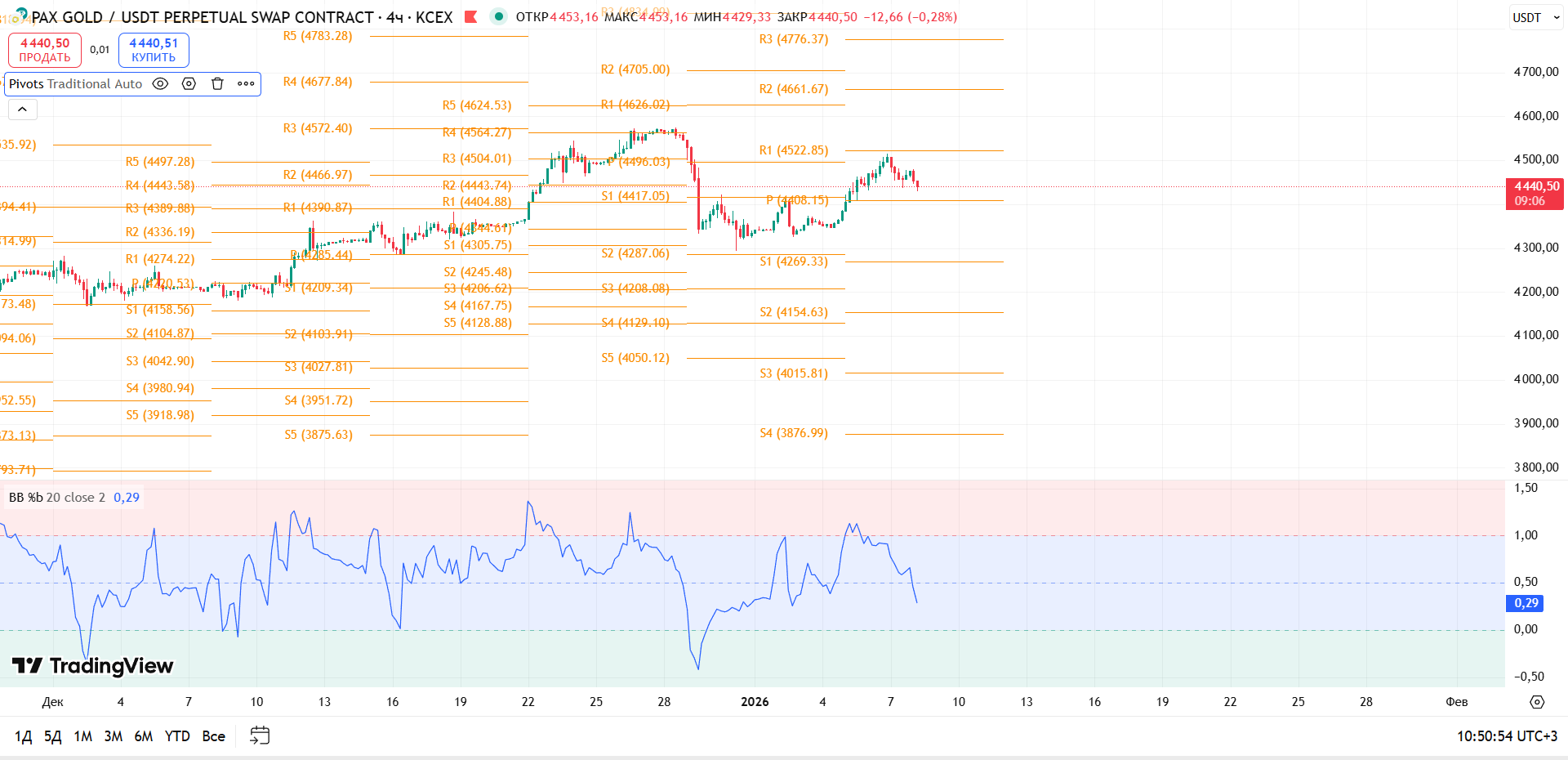 График PAXGOLD, таймфрейм 4 ч: обзор PAXG/USDT (KCEX, 4h) — торговая идея Cryptium, 8 января 2026
