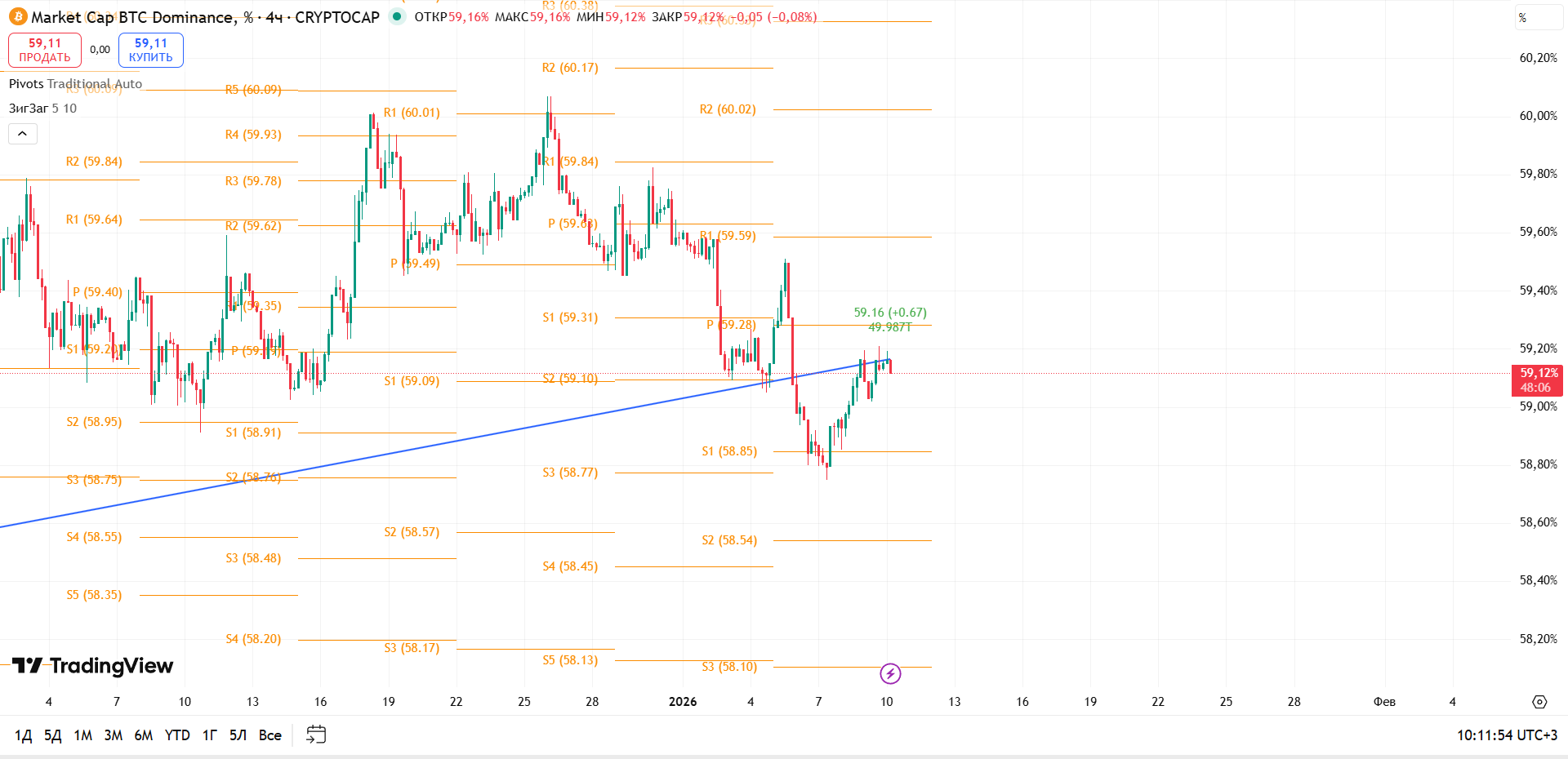 График BTC Dominance, таймфрейм 4 ч: проверка трендовой — консолидация под уровнем 59.28% — торговая идея Вадима Морозова, 10 января 2026
