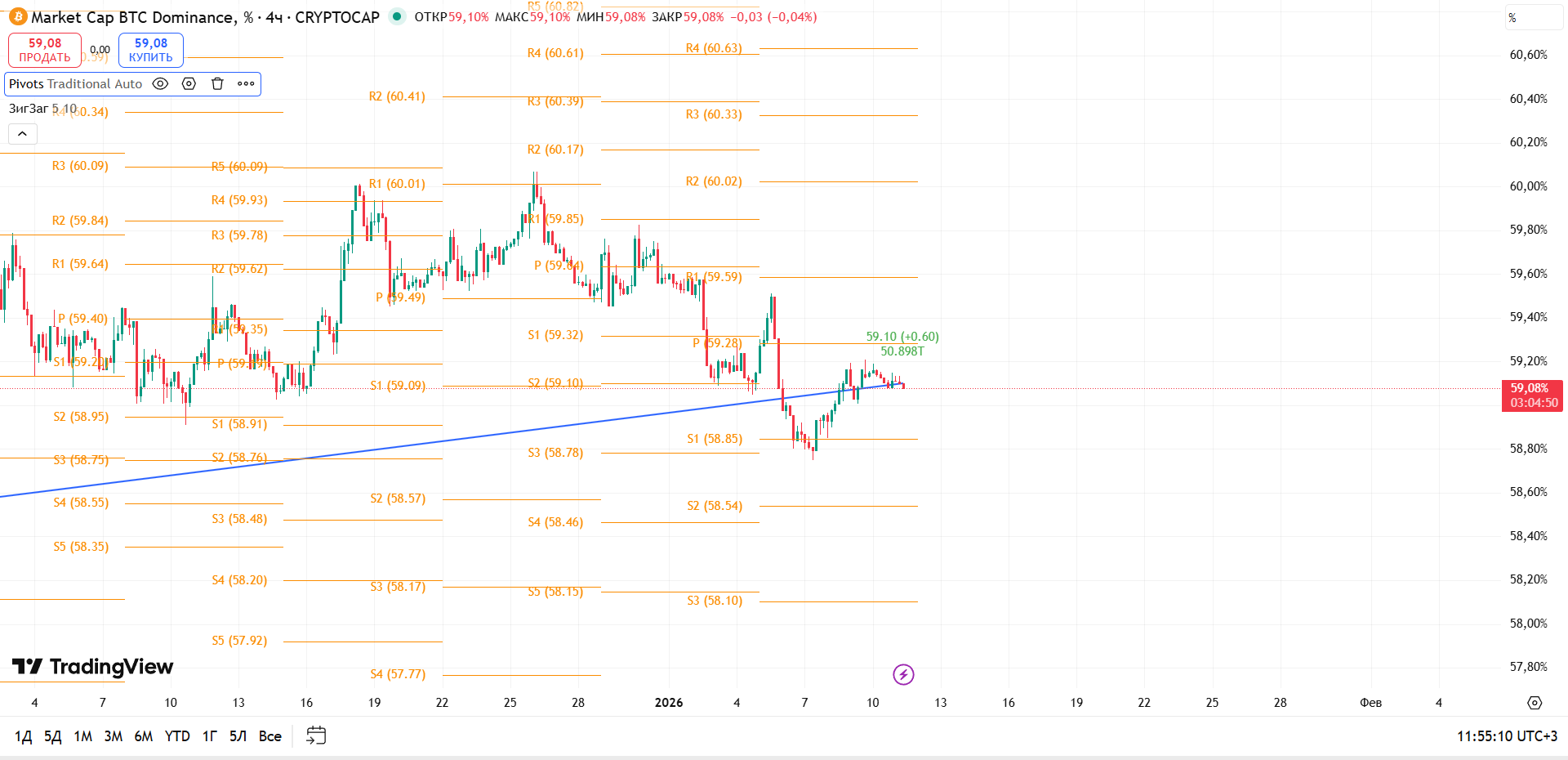BTC Dominance (4h): Баланс над трендовой — рынок замирает у уровня 59.08%