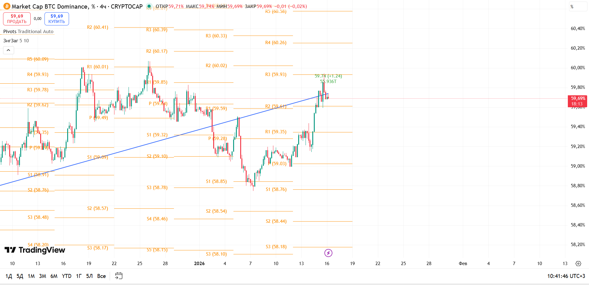 BTC Dominance (4ч): Уперлась в R2 — локальное сопротивление сдерживает рост