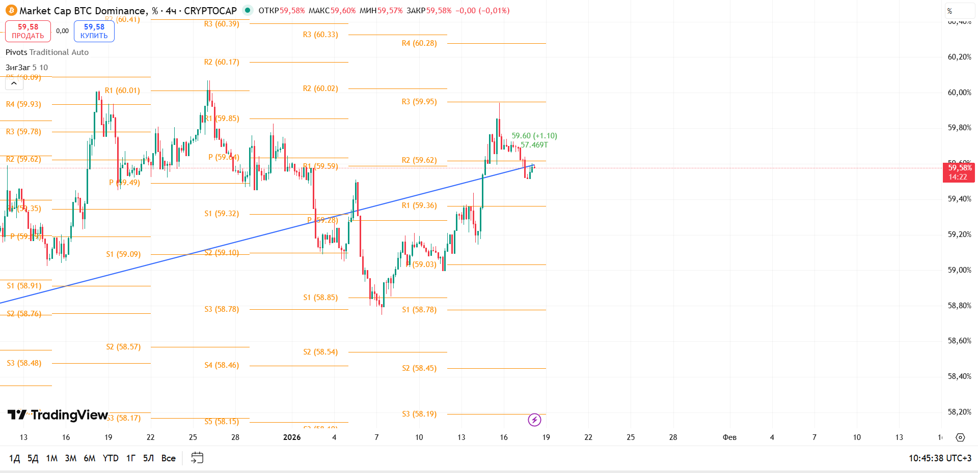 BTC Dominance (4ч): Удержание над трендовой — момент истины на 59,5%