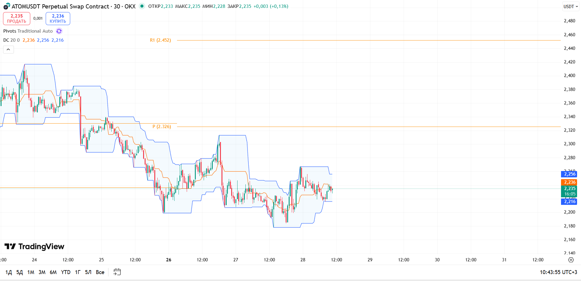 Обзор ATOM/USDT (OKX, 30м)