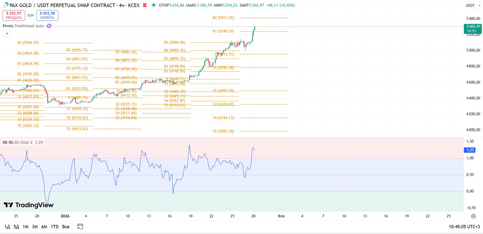 Обзор PAXG/USDT (KCEX, 4ч)