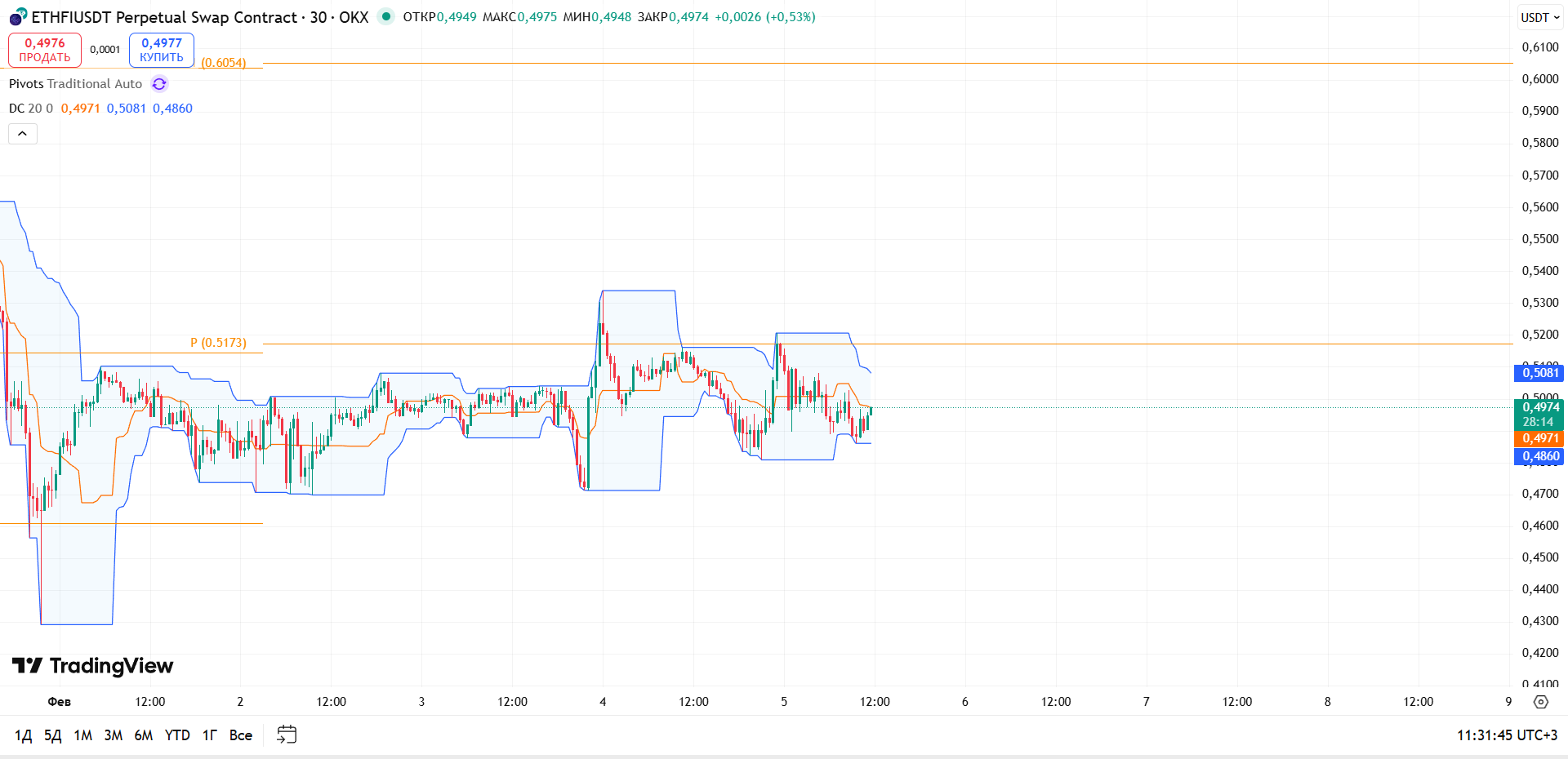 График LDO: обзор ETHFIUSDT (OKX, 30m) — торговая идея Анатолия Киша, 5 февраля 2026