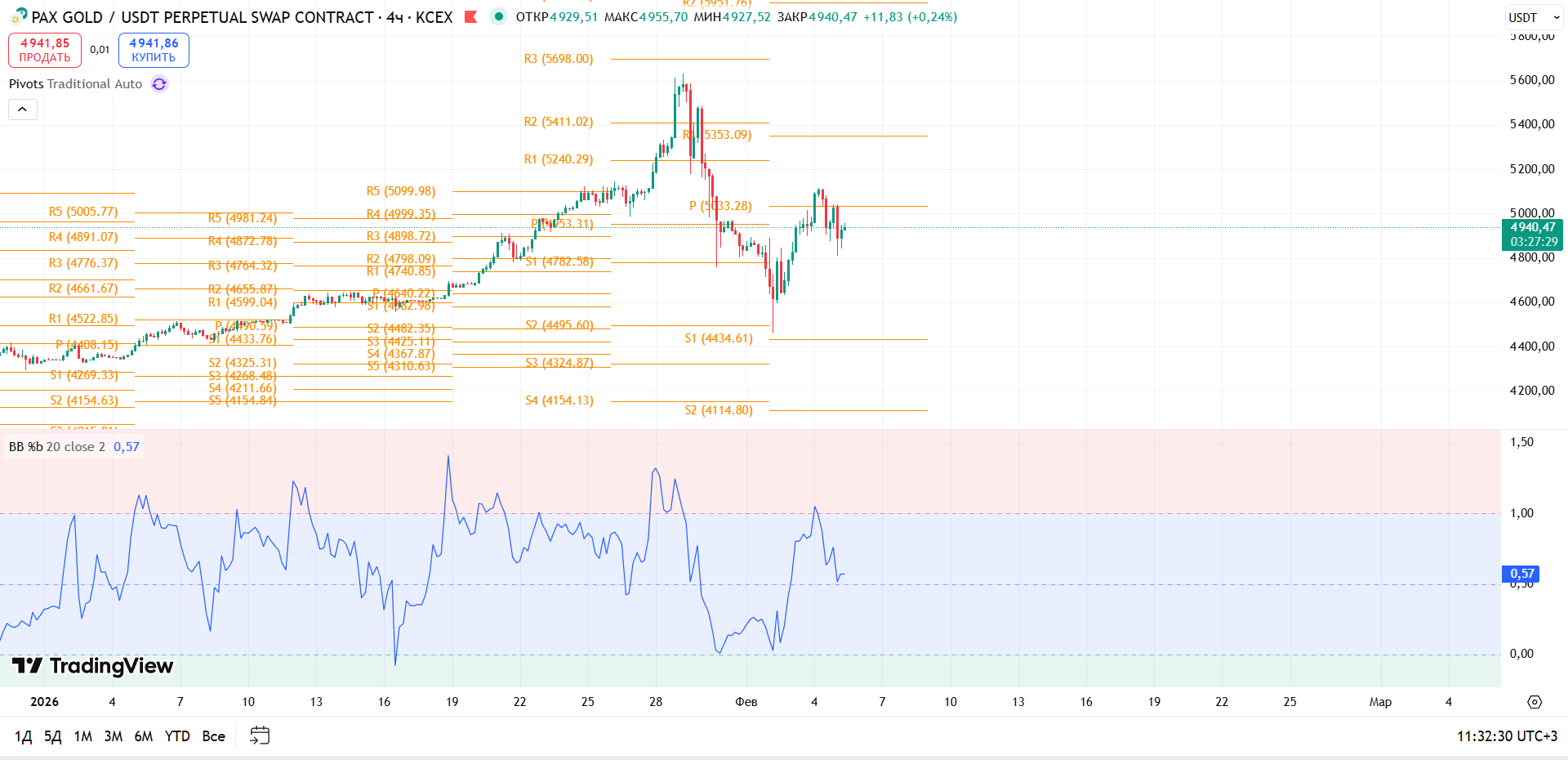 Обзор PAXGUSDT (KCEX, 4h)