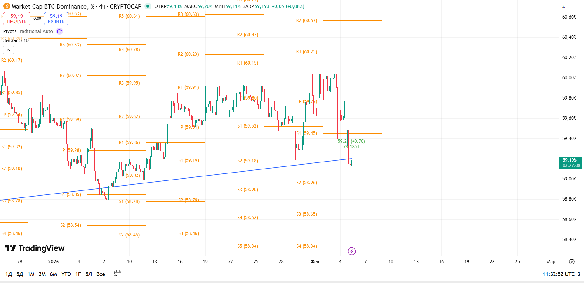 BTC Dominance (4ч): Пробой трендовой и уход под поддержку — медвежий сигнал