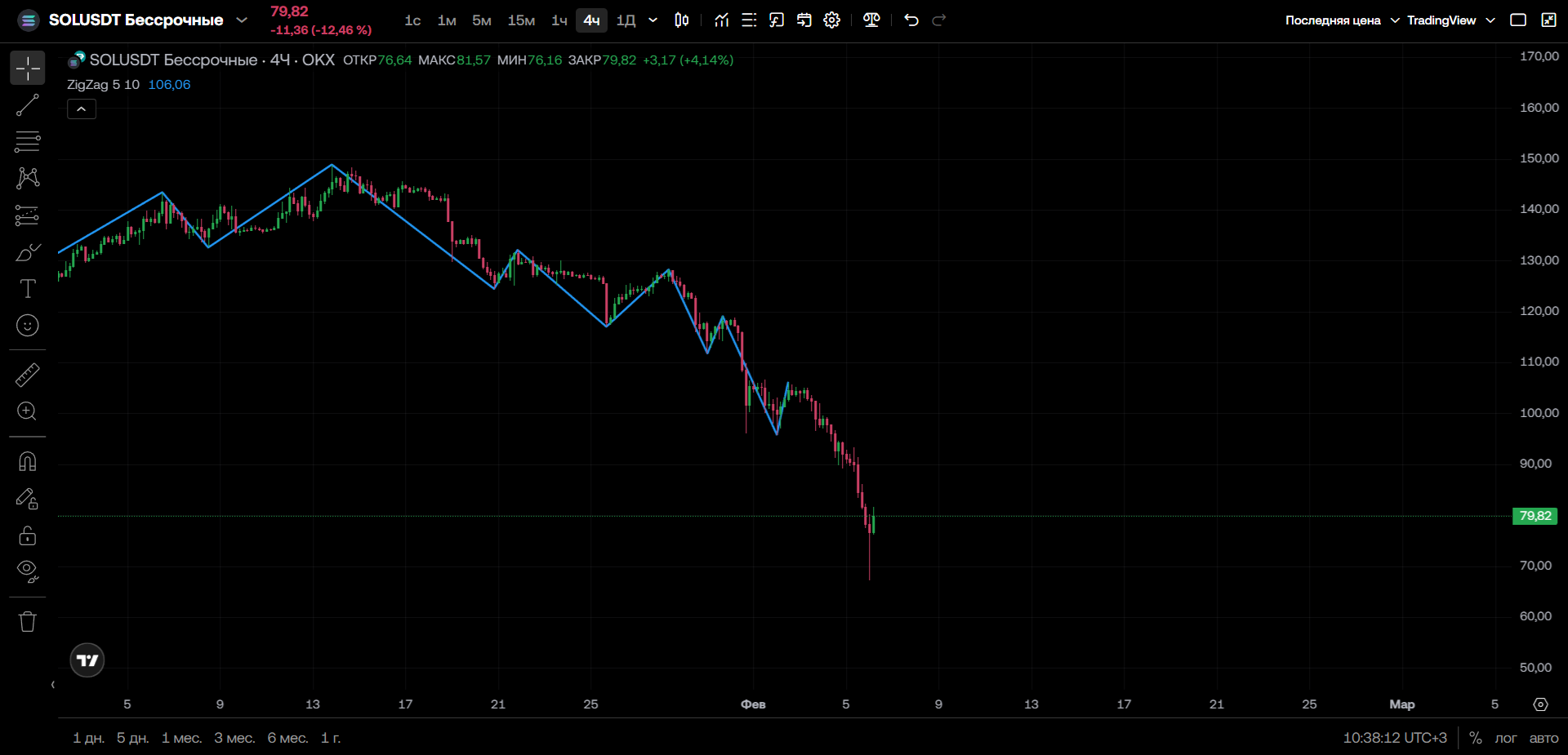 SOL/USDT (4ч, OKX): Ускорение падения — попытка отскока после минимума