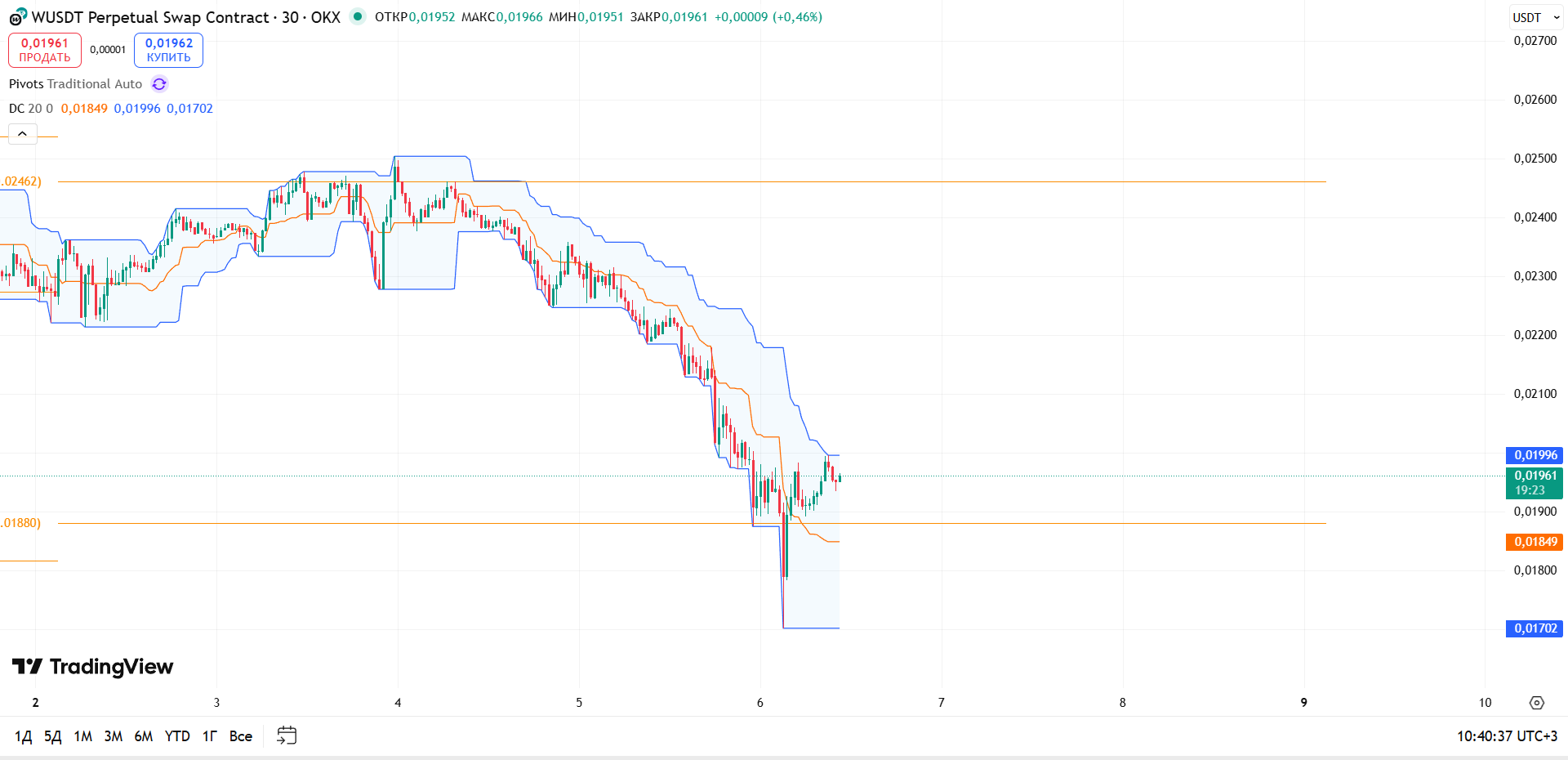 Обзор WUSDT (OKX, 30m)