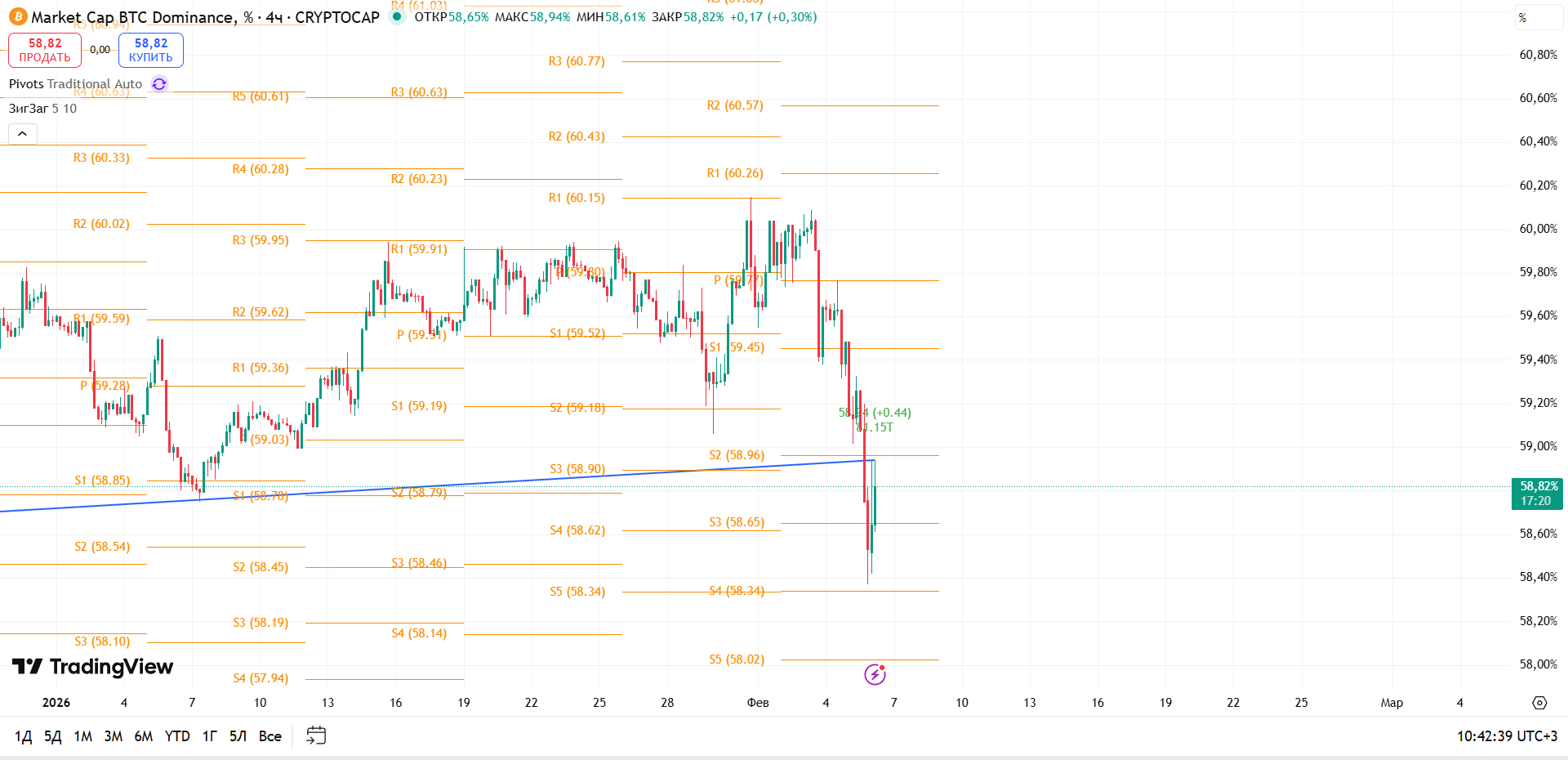 BTC Dominance (4ч): Пробой S2 и возврат в зону баланса — рынок в точке напряжения
