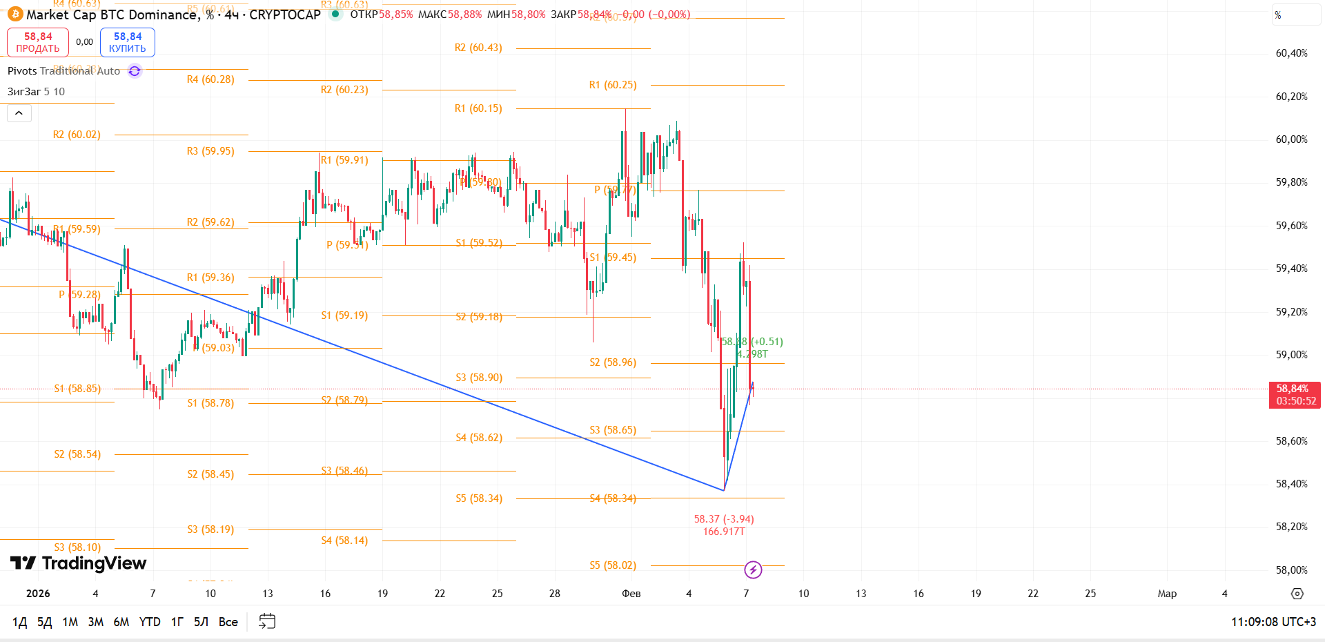 BTC Dominance (4h): Локальный отскок от поддержки S5 — разворот или пауза?