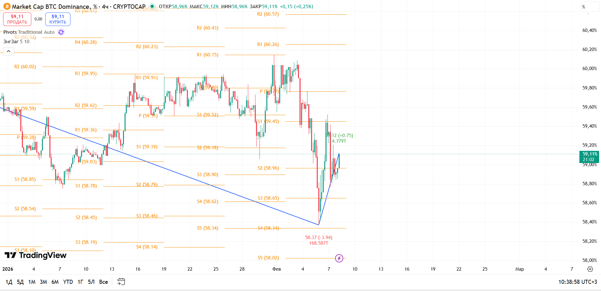 BTC Dominance (4h): Отскок от минимума — попытка вернуться к балансу