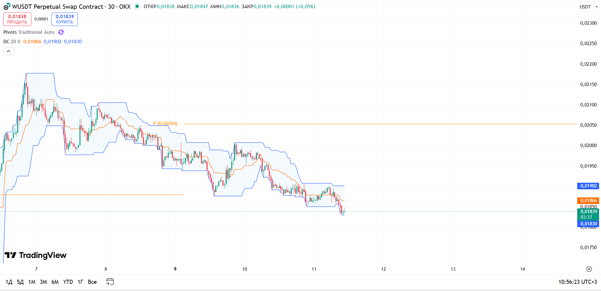 Обзор WUSDT/USDT (OKX, 30м)