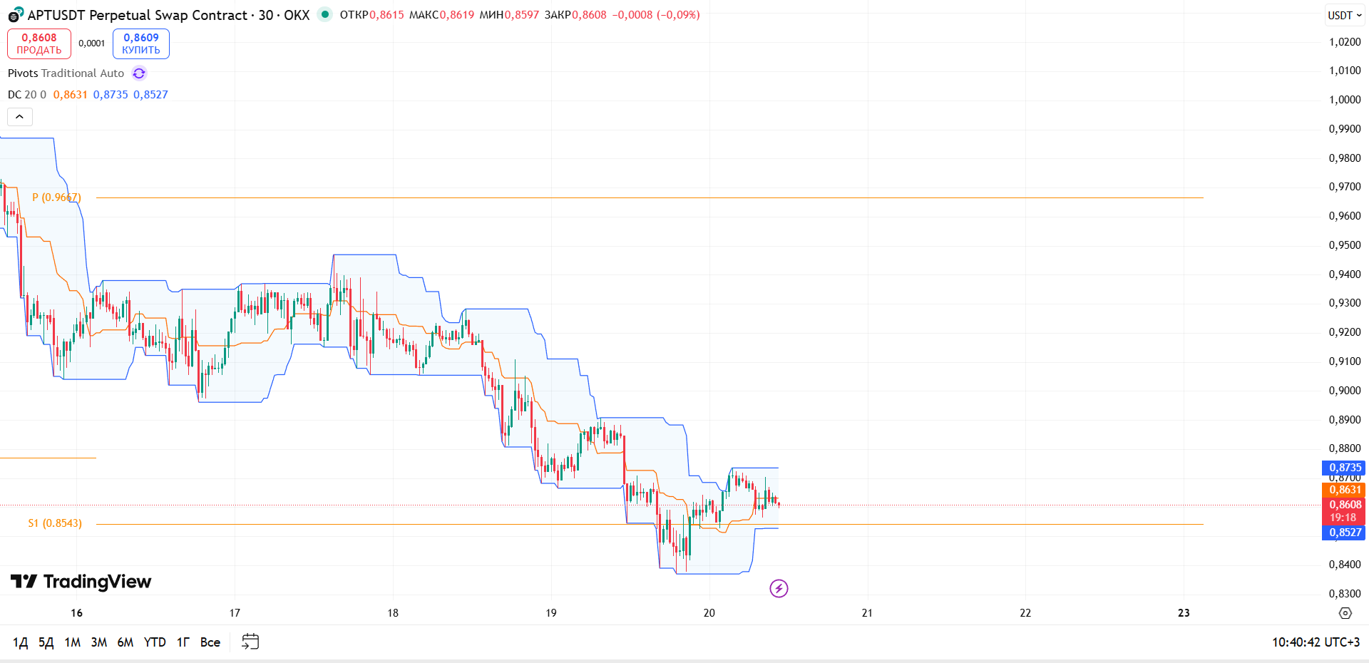 Обзор APTUSDT (OKX, 30m)