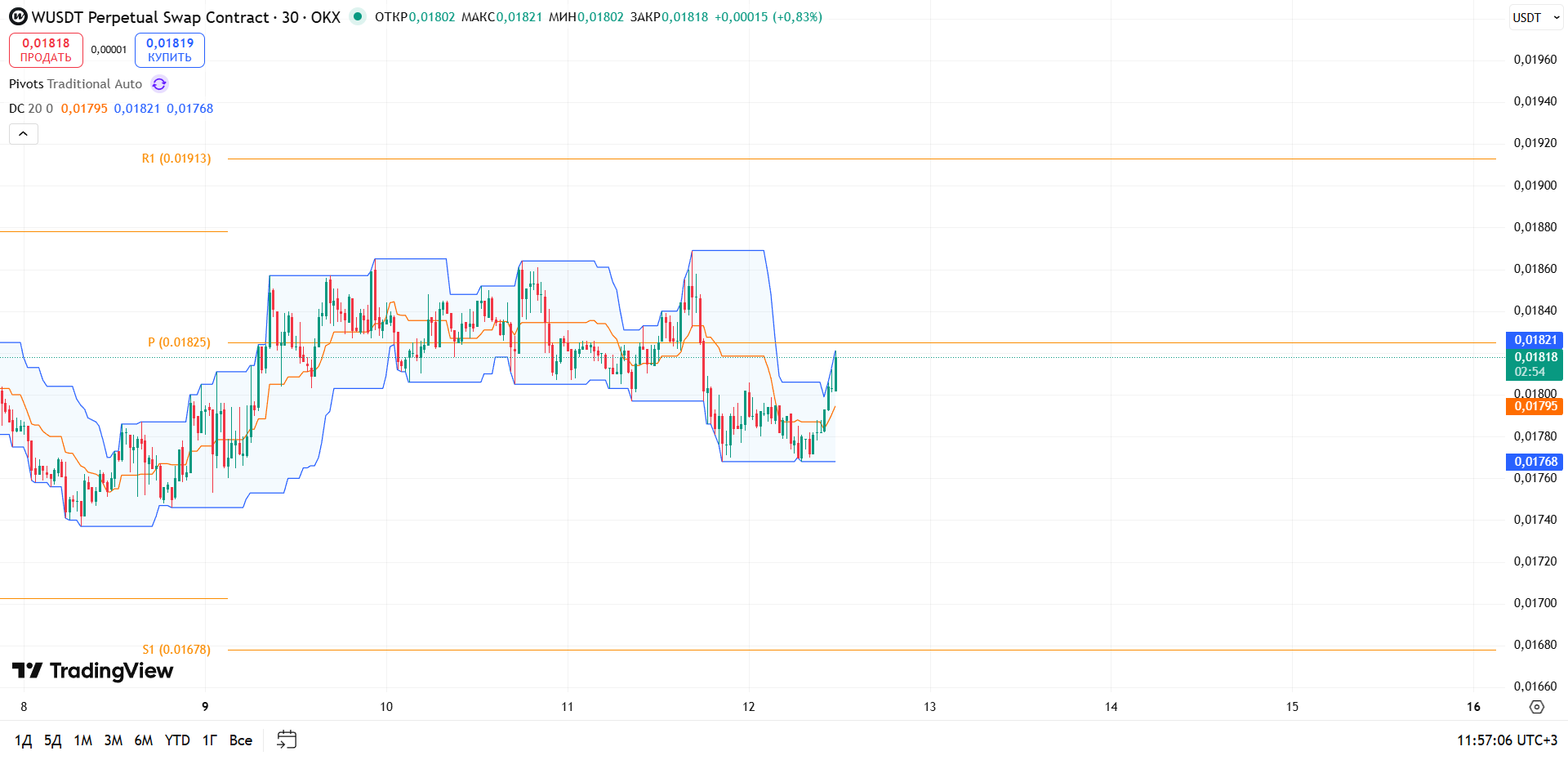 Обзор WUSDT (OKX, 30m)