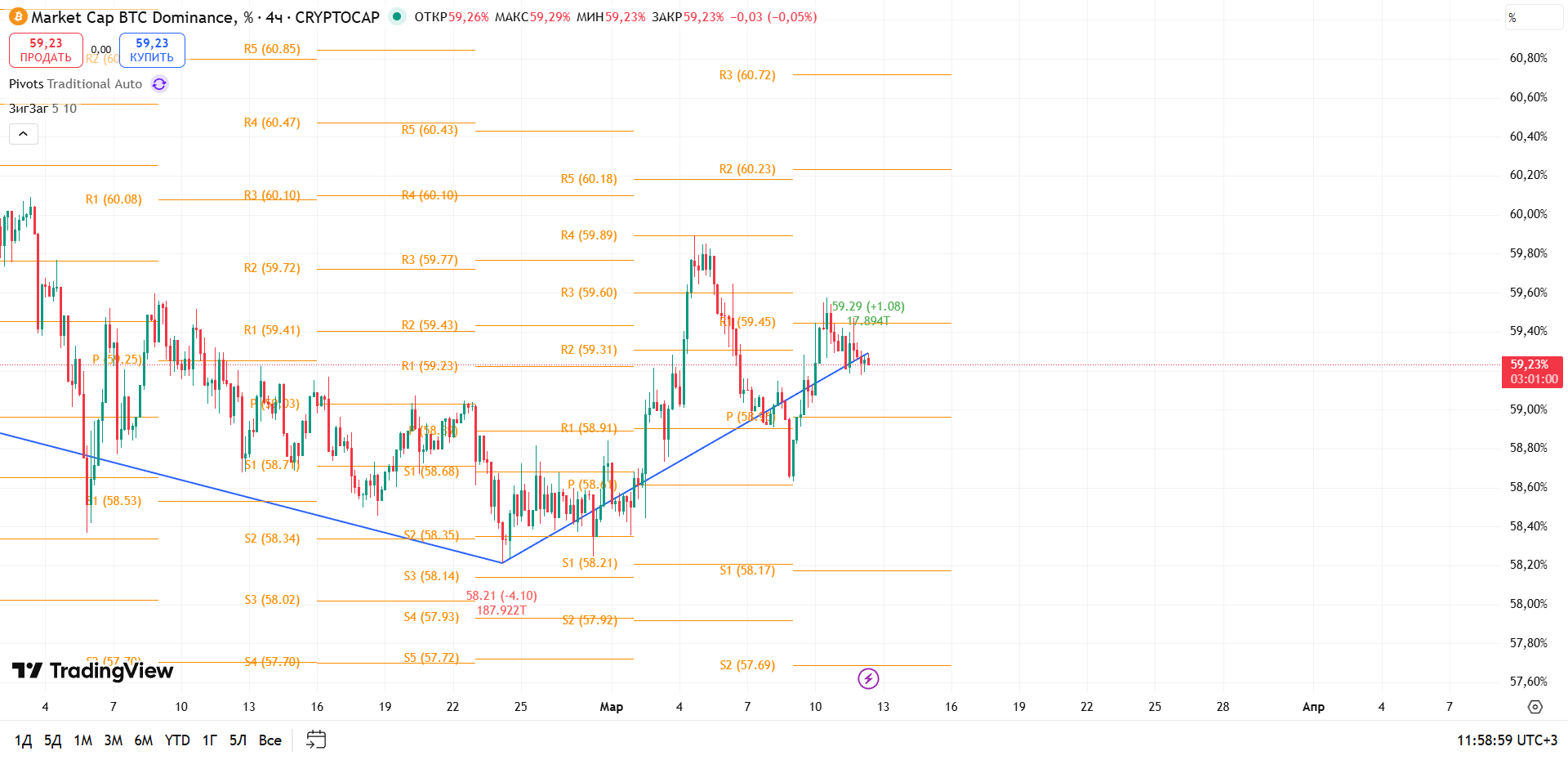 BTC Dominance (4h): Консолидация под сопротивлением 59,45% — рынок ищет импульс