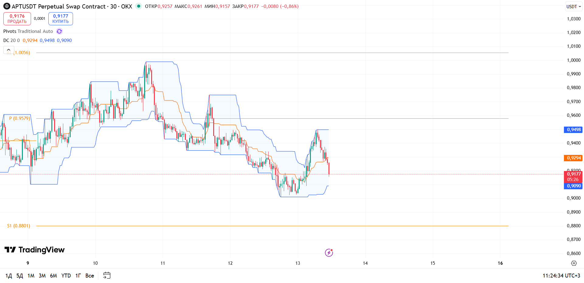 Обзор APTUSDT (OKX, 30m)