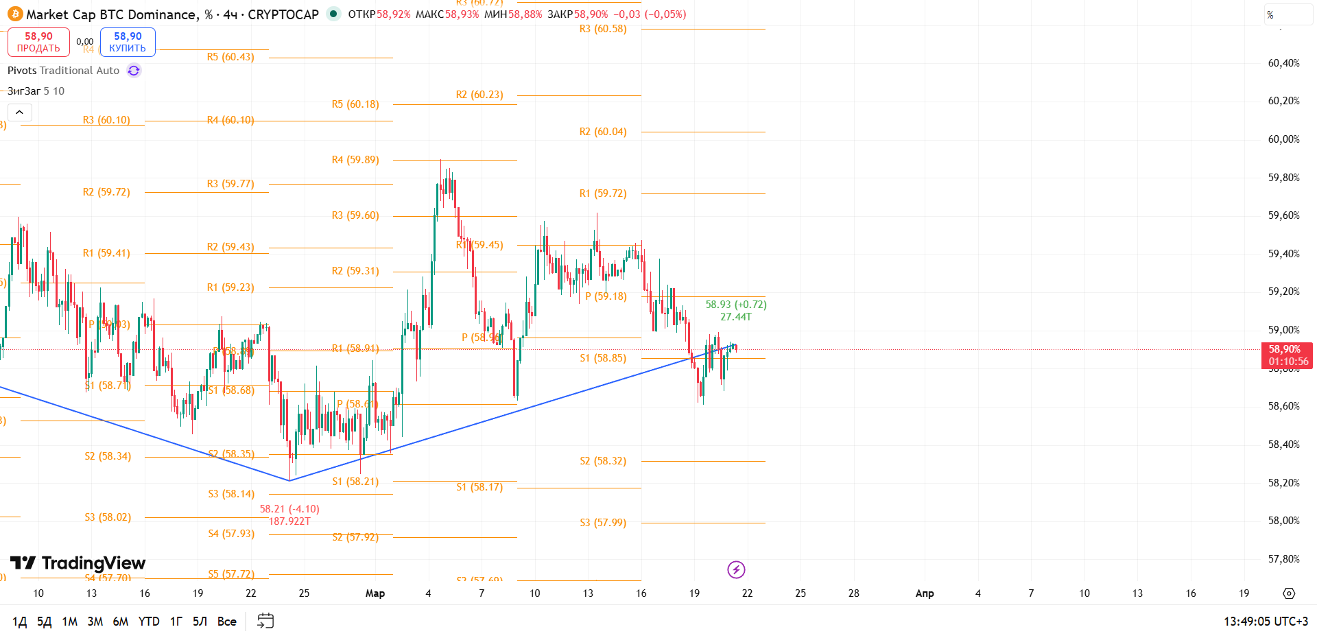 BTC Dominance (4h): Подход к ключевому сопротивлению — рынок готовится к пробою