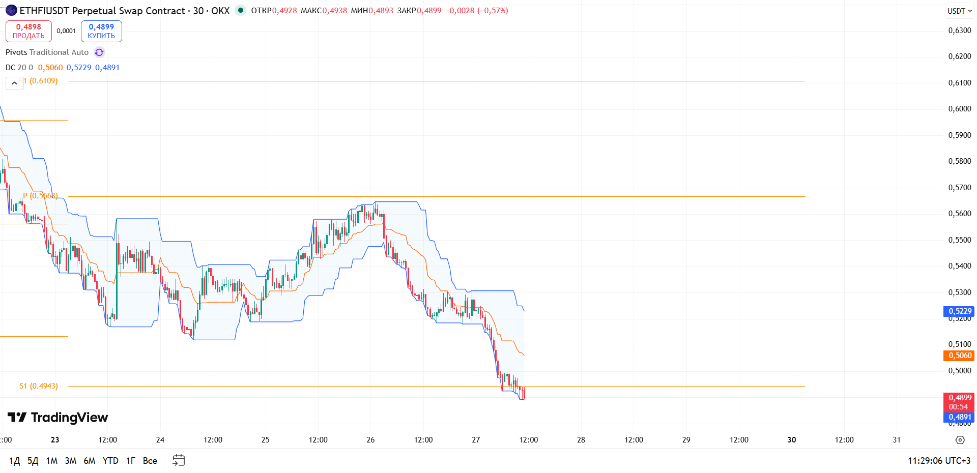 Обзор ETHFIUSDT (OKX, 30m)