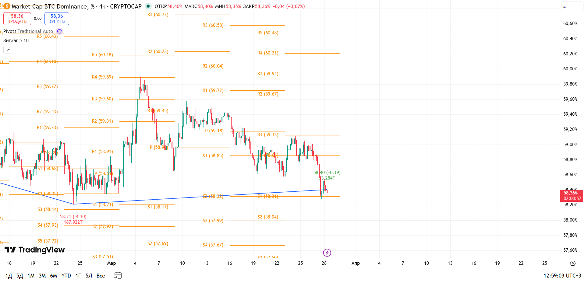 BTC Dominance (4h): Пробой поддержки состоялся — рынок даёт преимущество альткоинам