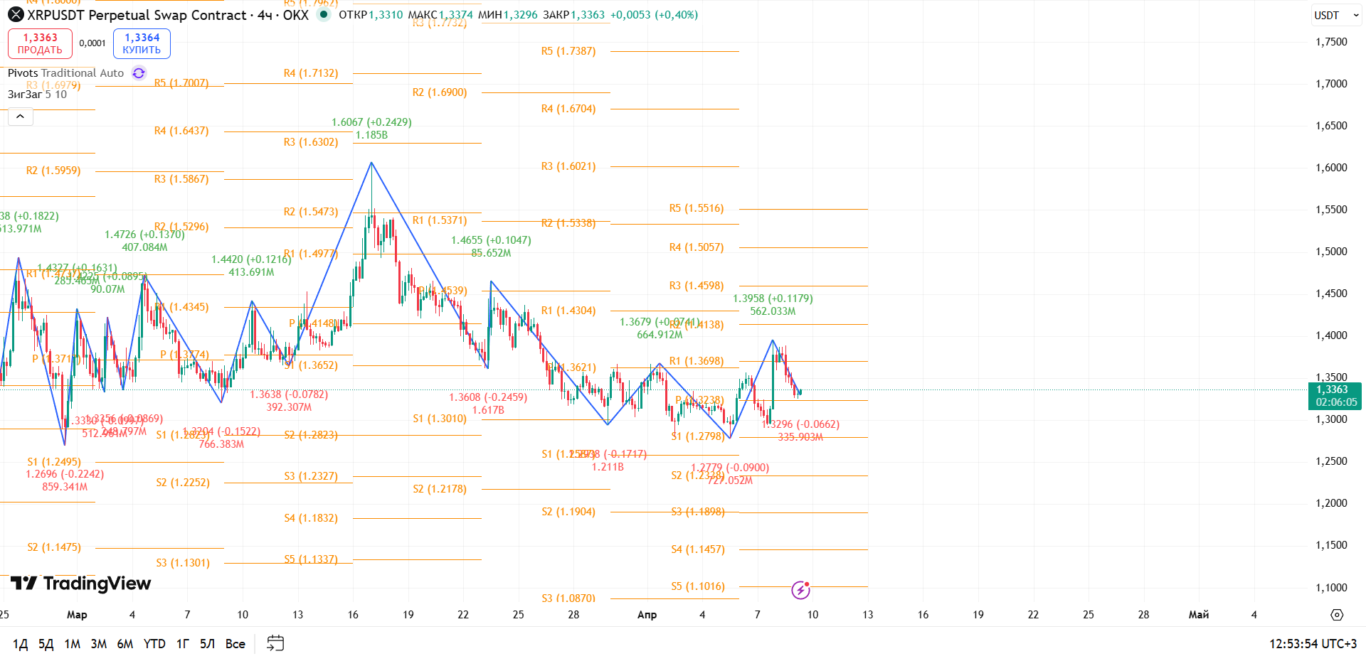 XRP/USDT (4ч, OKX): Локальный разворот не подтверждён — давление сохраняется