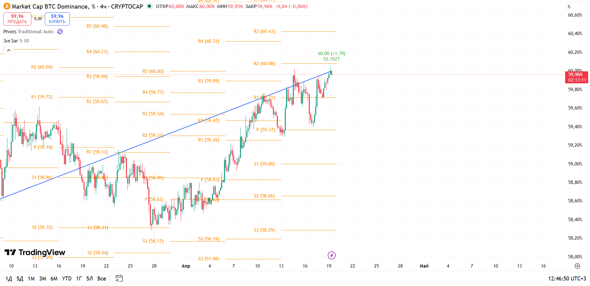 BTC Dominance (4h): Восходящий канал — тест ключевого сопротивления 60%