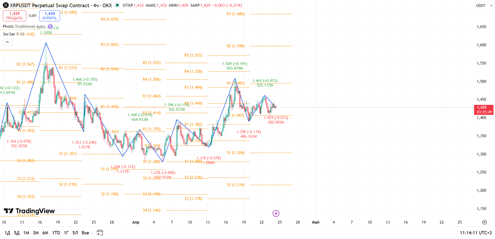 XRP/USDT (4h, OKX): Консолидация под сопротивлением — подготовка к импульсу