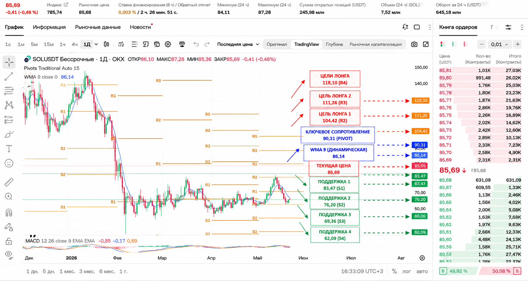 SOL/USDT (1Д, OKX): торговля Solana внутри дня 21 мая 2026 — WMA9 $86.14 в $0.45, критический тест