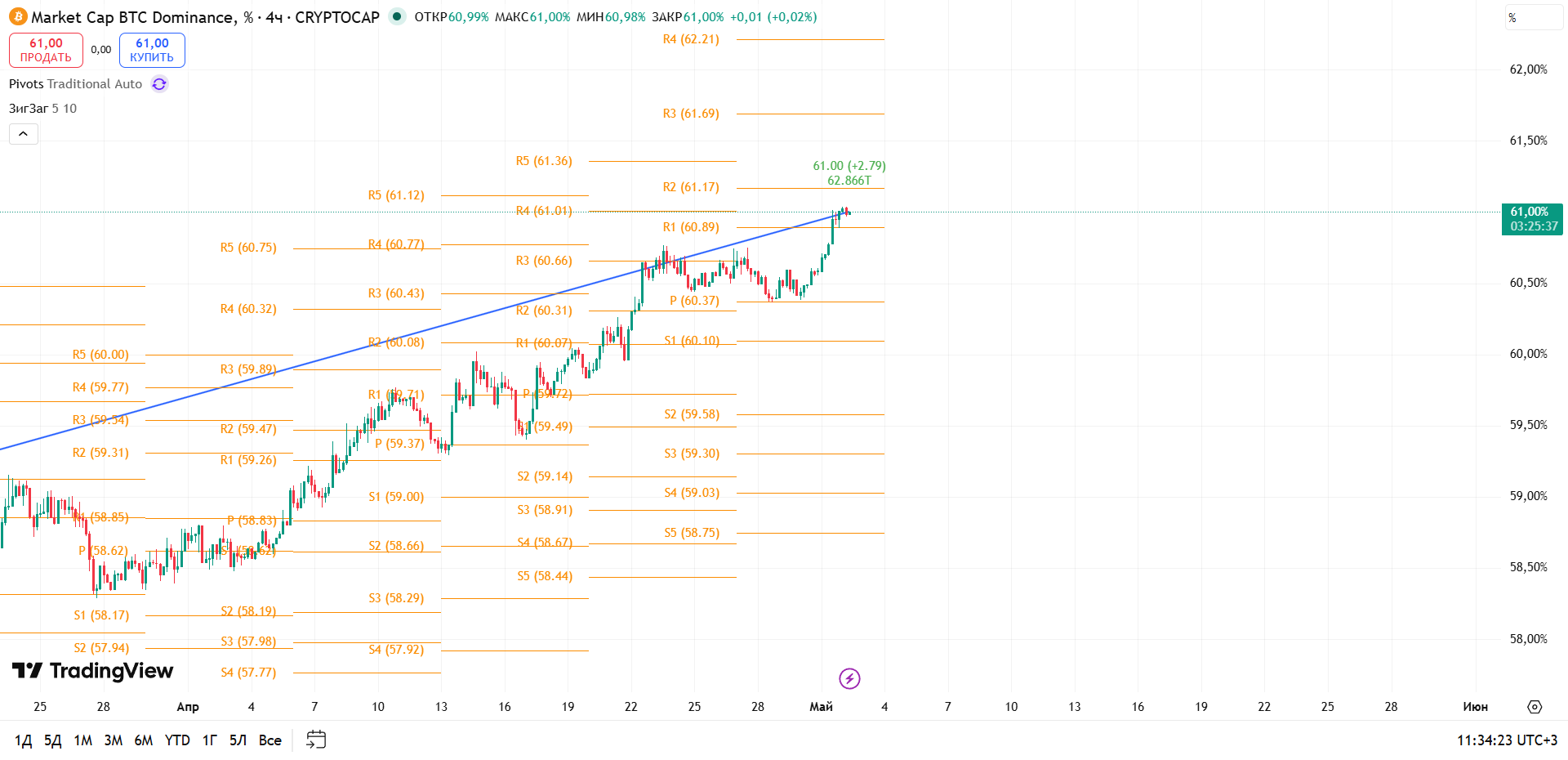 BTC Dominance (4h): Пробой 61,0% — BTC усиливает контроль рынка