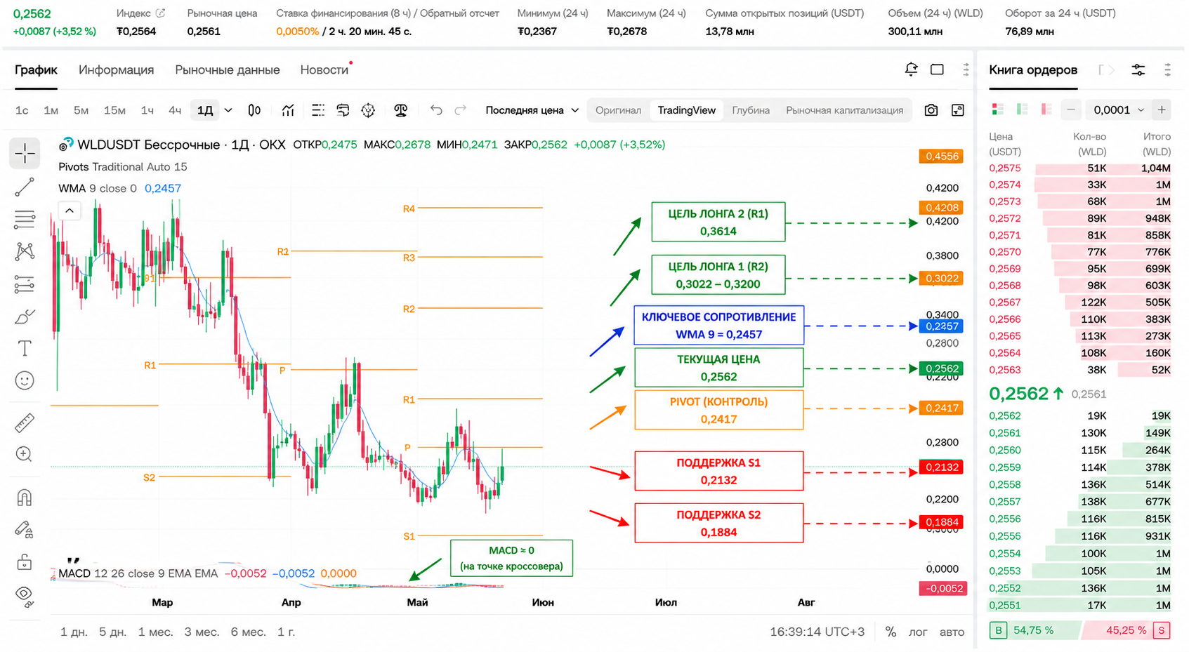 WLD/USDT (1Д, OKX): торговля Worldcoin внутри дня 21 мая 2026 — выше WMA9, MACD на кроссовере
