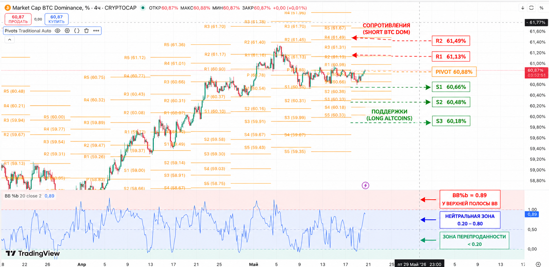 BTC Dominance 20 мая 2026 — 60.87%, верхняя Bollinger Band и что это значит для ETH, SOL, XRP