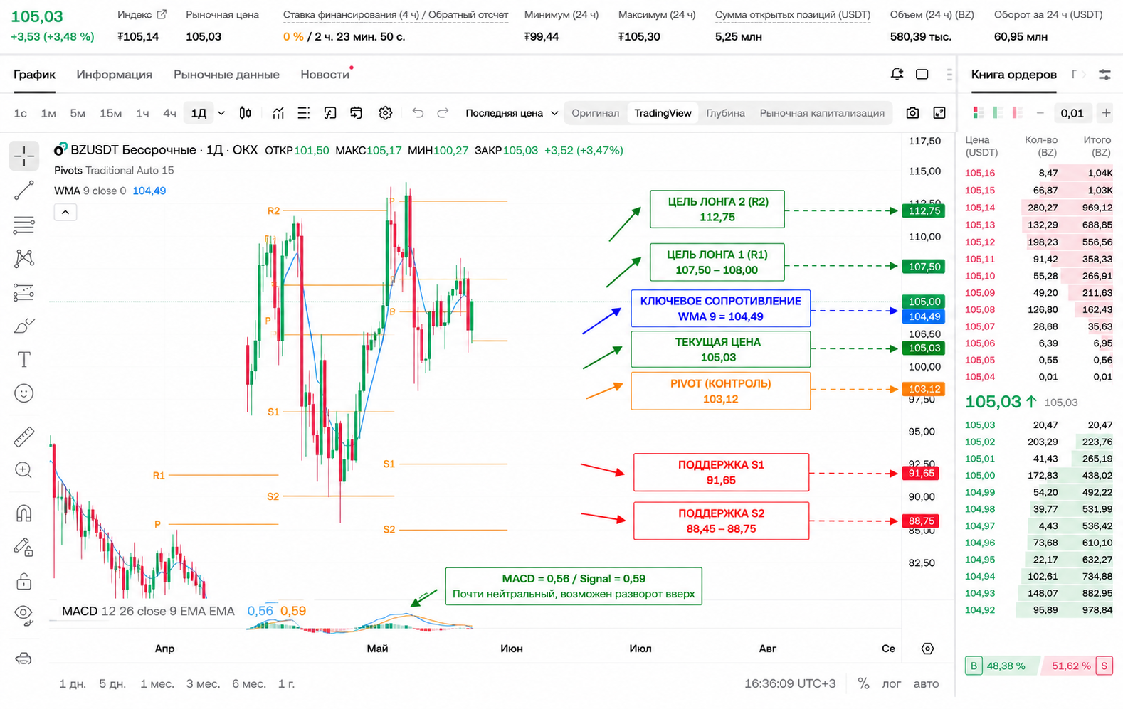 BZ/USDT (1Д, OKX): нефть Brent внутри дня 21 мая 2026 — выше WMA9, MACD бычий, +3.48%